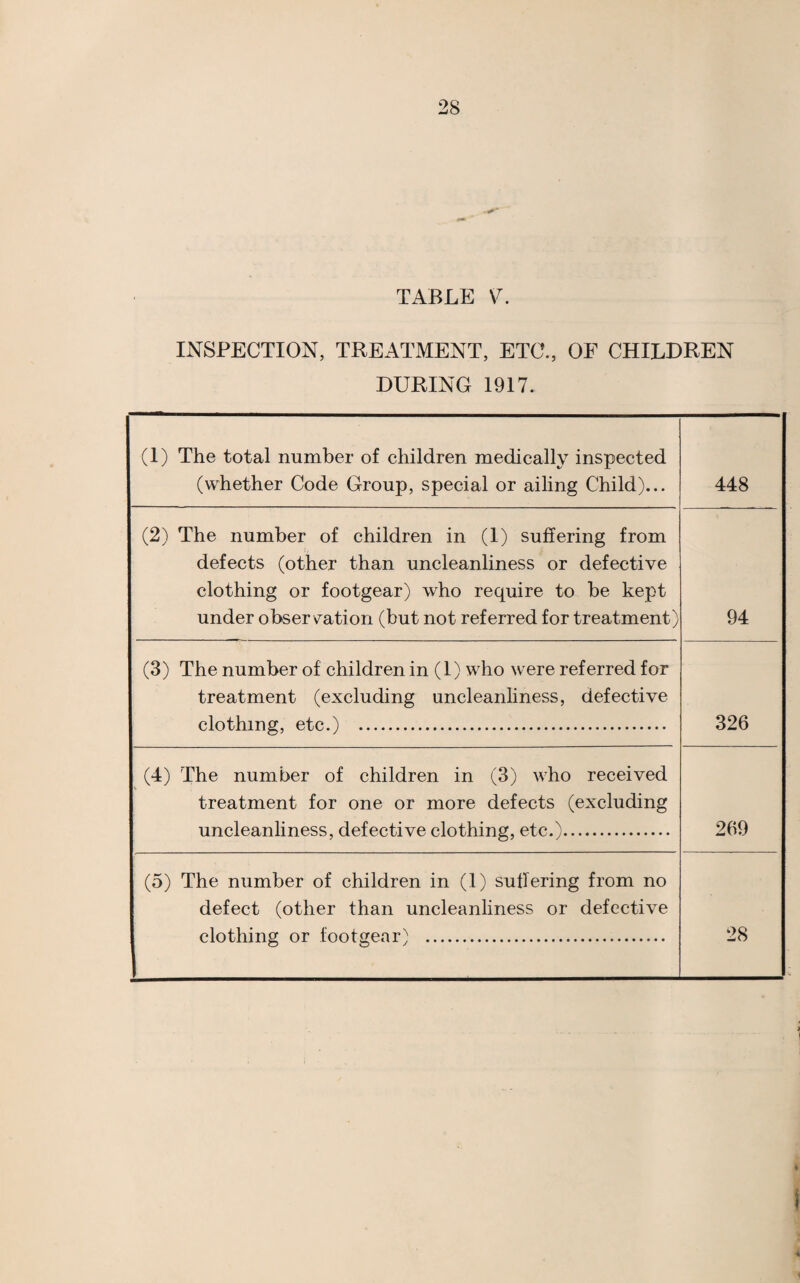 TABLE \L INSPECTION, TREATMENT, ETC., OF CHILDREN DURING 1917. (1) The total number of children medically inspected (whether Code Group, special or ailing Child)... 448 (2) The number of children in (1) suffering from defects (other than uncleanliness or defective clothing or footgear) who require to be kept under obser v^ation (but not referred for treatment) 94 (3) The number of children in (1) who were referred for treatment (excluding uncleanliness, defective clothing, etc.) . 326 (4) The number of children in (3) who received treatment for one or more defects (excluding uncleanliness, defective clothing, etc.). 269 (5) The number of children in (1) suffering from no defect (other than uncleanliness or defective clothinsf or foot^fear^ . 28