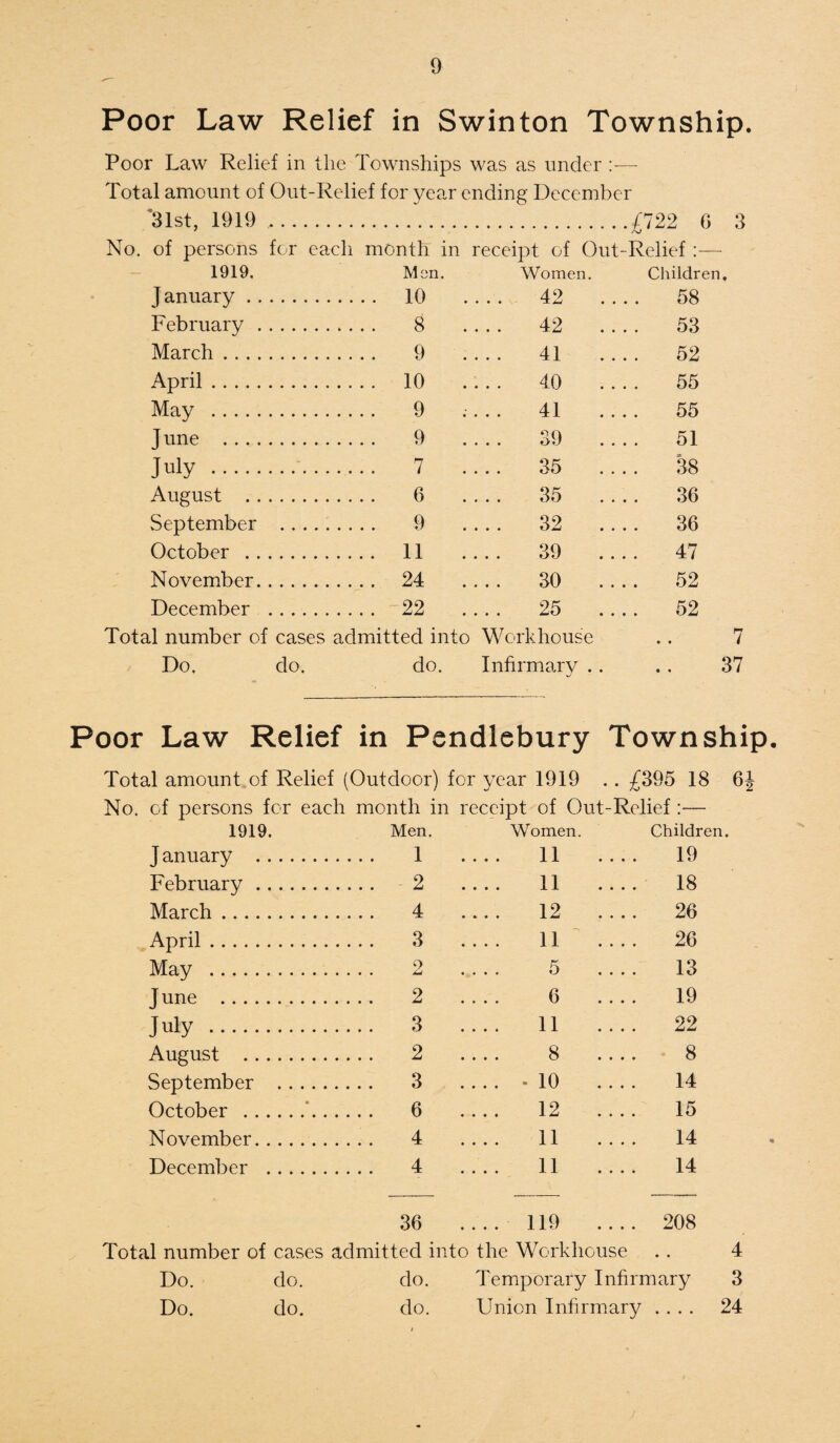 Poor Law Relief in Swinton Township. Poor Law Relief in the Townships was as under :— Total amount of Out-Relief for year ending December 31st, 1919.£722 G 3 No. of persons for each month in receipt of Out-Relief 1919. Mon. Women. Children. January . . 10 42 58 February . . 8 42 .... 53 March. . 9 .... 41 .... 52 April. . 10 40 .... 55 May . . 9 .... 41 55 June . . 9 39 51 July . . 7 .... 35 38 August . . 6 35 36 September .... . 9 .... 32 36 October . . 11 39 .... 47 November. . 24 30 52 December . . -22 .... 25 .... 52 Total number of cases admitted into Workhouse .. 7 Do. do. do. Infirmary .. . . 37 Poor Law Relief in Pendlebury Township. Total amount of Relief (Outdoor) for year 1919 .. £395 18 6 No. of persons for each month in receipt of Out-Relief :— 1919. Men. Women. Children. J anuary . 1 11 19 February . .... 2 11 18 March. 4 12 .... 26 April. 3 11 26 May . 9 _ 5 _ 13 June . 2 6 19 July . 11 22 August . 2 8 8 September . 3 .... -10 14 October . .... 6 12 15 November. 4 11 14 December . 4 11 14 36 119 • it* A -1- f.' • • • • 208 Total number of cases admitted into the Workhouse • • 4 Do. do. do. Temporary Infirmary 3 Do. do. do. Union Infirmary .... 24