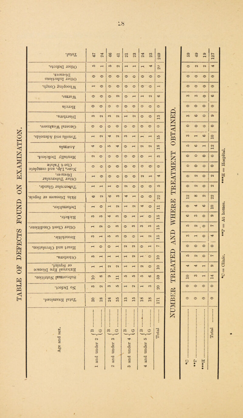 TABLE OE DEFECTS FOUND ON EXAMINATION. L8 47 24 46 41 21 23 24 23 249 VHERE TREATMENT OBTAINED. 59 49 19 127 •s^oojoa joino Ol SiStJOSIQ snot^oojuj jaqc^o ! •snuoAV ■eiajojj ‘GooqjJGia; •ssauqna^ pajauaQ o o o o o o o o © o © © © •spiouapy pus sjrsnojj ■Gitas uy qrraioqod if jpq.ua pj © © © 9)GiGd cjsaqQ ajajduioa pun ‘did ‘aso^j o o o o o o o © © © © © © •sasGasiQ jGjnojaqnj, aaqio •spuGjf) jejnojaqnj, •sjsdag jo sasuasjd uiqg ^ CO M 12 •saiiitojojaa rH rH •qaqaid rH •suoiqtpnoo qsaqo jaqio rH ft £ <1 A H <d A H »o <?q © •stqiqouojg; CO rH »o CO o o rH Ol 1-0 rH CO rH © © 'uoi^GpiaJiO pug qjGajj r-t O O rH 01 Ol © rH t> © © © •GaoqjoHC) rH m <m © qumbg jo a3G33l(I a.fd JGUJO}Xf[ rH r}t rjt rH •uoiqijqnjq jGunouqng 10 11 B0 10 rH •pajaa OR CO ci co \o rH 01 rH CO O Ol A a A & © © © © © © © © 00 00 rH rH 171 Age and sex. M CS oi u 0) rcs d d d d c3 rH ffl cb co u 0) d d d c3 01 (B . 3 and under 4 < IG . I B .A. 4 and under 5 ■< U. Total . *0 . **p ***H . Total . t Clinic. **P = At homes. ***H = Hospital,