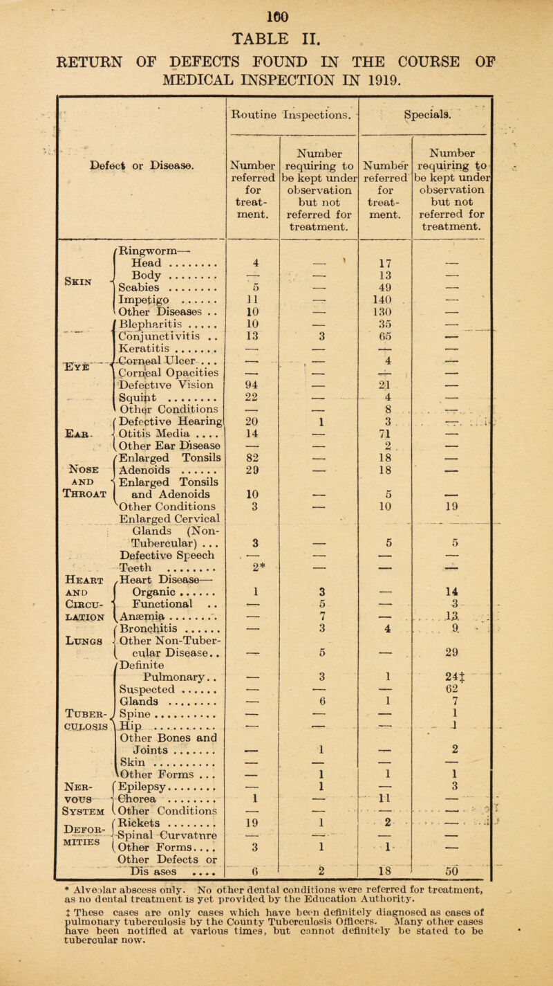 TABLE II. RETURN OF DEFECTS FOUND IN THE COURSE OF MEDICAL INSPECTION IN 1919. * Routine Inspections. Specials. Number ' Number Defect or Disease. Number requiring to Number requiring to referred be kept under referred be kept under for observation for observation treat- but not treat- but not ment. referred for ment. referred for treatment. treatment. (Ringworm—■ 1 Head. 4 __ > 17 — Skin Body. Scabies . 5 -- 13 49 -- Impetigo .. 11 —r 140 . — Other Diseases . . 10 — 130 •—• Blepharitis. 10 — 35 — Conjunctivitis .. 13 3 65 — Keratitis. ■—• — —i— •— Eye ~ ' -Corneal Ulcer .. . Corneal Opacities Z i 4 - Defective Vision 94 — 21 — — - • ■*- Squipt . 22 •—- 4 — Other Conditions •— — 8 —r. ;| 'Defective Hearing 20 1 3 —7-, ^ v z ; - Ea». -i Otitis Media .... 14 — 71 — Other Ear Disease — — 2 . — (Enlarged Tonsils 82 — 18 — Nose Adenoids . 29 — . 18 — AND 1 Enlarged Tonsils Throat and Adenoids 10 —• 5 — 'Other Conditions 3 -- 10 19 Enlarged Cervical Glands (Non- Tubercular) . .. 3 . 5 5 Defective Speech 2* — — -- Heart ✓Heart Disease— AND Organic. 1 3 — 14 ClRCU- * Functional — 5 — 3 LATION ^Anaemia. .. 7 , ■ 1a (Bronchitis. r 3 4 . . . , a ' : Lungs Other Non-Tuber- . [ cular Disease.. 'Definite — 5 * - 1 29 Pulmonary.. — 3 1 24| Suspected. -— •— — 62 Glands . — 6 1 7 Tuber- J CULOSIS ' Spine. — •— — 1 ~JHLi p »*•••»«»«.» -—- — - ,-T* • - I Other Bones and Joints. — 1 2 Skin . — — — — ' Other Forms ... — 1 1 1 Ner- Epilepsy. — 1 — 3 vous j Chorea . 1 ■—- 11 —.. System i .Other Conditions — — ■ • ' -- f'* ■ Defor- j Rickets . Spinal Curvature 19 1 2 • 5 > , MITIES Other Forms.... Other Defects or 3 1 U — Dis ases .... 6 2 18 50 * Alveolar abscess only. No other dental conditions were referred for treatment, as no dental treatment is yet provided by the Education Authority. t These cases are only cases which have been definitely diagnosed as cases of pulmonary tuberculosis by the County Tuberculosis Officers. Many other cases have been notified at various times, but cannot definitely be stated to be tubercular now.