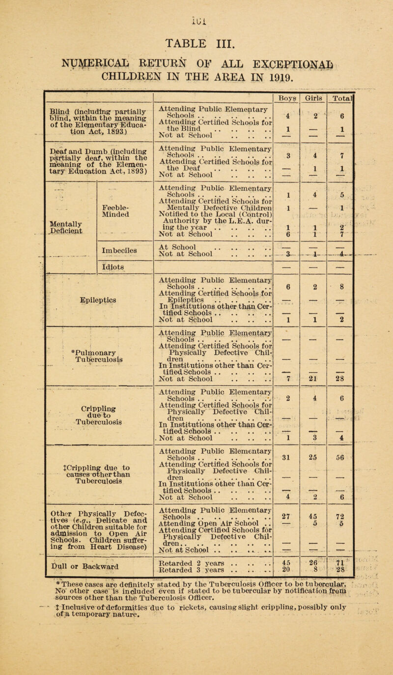 iU. TABLE III. NUMERICAL RETURN OE ALL EXCEPTIONAL CHILDREN IN THE AREA IN 1919. Blind (including1 partially blind, within the meaning of the Elementary Educa¬ tion Act, 1893) Deaf and Dumb (including partially deaf, within the meaning of the Elemen¬ tary Education Act, 1893) Mentally .Deficient Feeble- Minded Imbeciles Idiots Epileptics ^Pulmonary Tuberculosis Crippling due to Tuberculosis ^Crippling due to causes other than Tuberculosis Other Physically Defec¬ tives (e.gr., Delicate and other Children suitable for admission to Open Air Schools. Children suffer¬ ing from Heart Disease) Dull or Backward Attending Public Elementary Schools. .. Attending Certified Schools for the Blind . Not at School . Attending Public Elementary Schools. Attending Certified Schools for the Deaf . Not at School . Attending Public Elementary Schools. Attending Certified Schools for Mentally Defective Children Notified to the Local (Control) Authority by the L.E.A. dur¬ ing the year. Not at School . At School Not at School Attending Public Elementary Schools .. . Attending Certified Schools for Epileptics .. . In Institutions other than Cer¬ tified Schools .. Not at School . Attending Public Elementary Schools .. .. ‘4.. Attending Certified Schools for. Physically Defective Chil¬ dren .■ In Institutions other than Cer¬ tified Schools . Not at School . Attending Public Elementary Schools.. Attending Certified Schools for Physically Defective Chil¬ dren .. .. .. ■ ■ .. In Institutions other than Cer¬ tified Schools ... Not at School . Attending Public Elementary Schools. Attending Certified Schools for Physically Defective Chil¬ dren . In Institutions other than Cer¬ tified Schools. Not at School . Attending Public Elementary Schools. Attending Open Air School .. Attending Certified Schools for Physically Defective Chil¬ dren . Not at School.. .... Retarded 2 years Retarded 3 years Boys 4 1 1 1 1 6 3- 31 27 45 20 Girls 2 4 1 1 1 21 25 45 5 26 8 Total 6 1 7 1 5 1 2 7 -4-~ 28 56 6 72 5 71 28 1 't 1 L ■' » < - # $ :■ a r * These cases are definitely stated by the Tuberculosis Officer to be tuborcular. No' other case is included even if stated to be tubercular by notification from sources other than the Tuberculosis Officer. X Inclusive of deformities due to rickets, causing slight crippling, possibly only of a temporary nature.