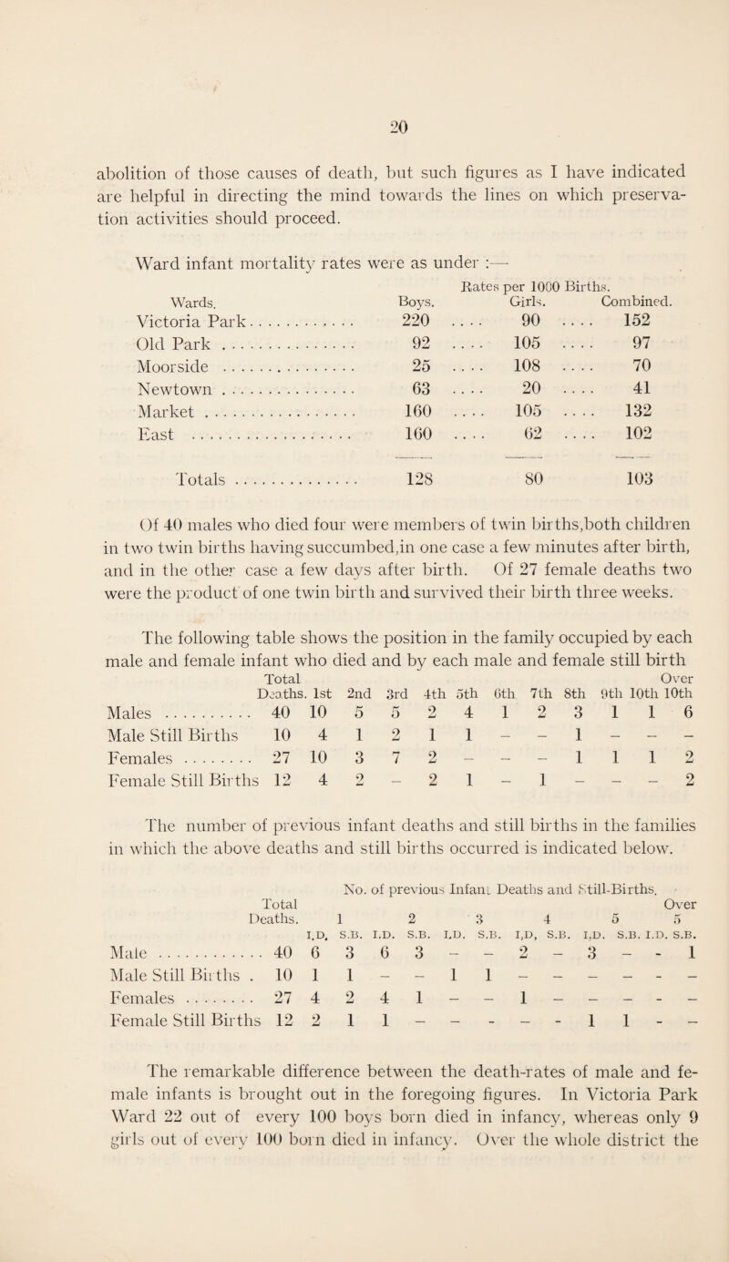 abolition of those causes of death, but such figures as I have indicated are helpful in directing the mind towards the lines on which preserva¬ tion activities should proceed. Ward infant mortality rates were as under : Bates per 1000 Births. Wards. Boys. Girls. Combined. Victoria Park., . • • 220 .... 90 .... 152 Old Park . 92 .... 105 .... 97 Moorside . 25 .... 108 .... 70 Newtown. 63 .... 20 .... 41 Market. 160 .... 105 .... 132 East . 160 .... 62 .... 102 Totals. 128 80 103 Of 40 males who died four were members of twin births,both children in two twin births having succumbed,in one case a few minutes after birth, and in the other case a few days after birth. Of 27 female deaths two were the product of one twin birth and survived their birth three weeks. The following table shows the position in the family occupied by each male and female infant who died and by each male and female still birth Total Deaths. 1st 2nd 3rd 4th 5th 6th 7th Over 8th 9th 10th 10th Males . 40 10 5 5 2 4 1 2 3 1 1 6 Male Still Births 10 4 1 2 1 1 — — 1 - — — Females . 27 10 3 7 2 — — — 1 1 1 2 Female Still Births 12 4 2 — 2 1 — 1 — — - 2 The number of previous infant deaths and still births in the families in which the above deaths and still births occurred is indicated below. Total Deaths. i.d. Male . 40 6 Male Still Births . 10 1 Females . 27 4 Female Still Births 12 2 No. of previous Infani Deaths and Still-Births. Over 1 2 3 4 5 5 S.B. I.D. S.B. I.D. S.B. 3 6 3 -- 1 - - 1 1 I,D, S.B. I.D. S.B. I.D. S.B. 2 - 3 - - 1 241--1----- 1 1 ----- 1 1 - - The remarkable difference between the death-rates of male and fe¬ male infants is brought out in the foregoing figures. In Victoria Park Ward 22 out of every 100 boys born died in infancy, whereas only 9 girls out of every 100 born died in infancy. Over the whole district the