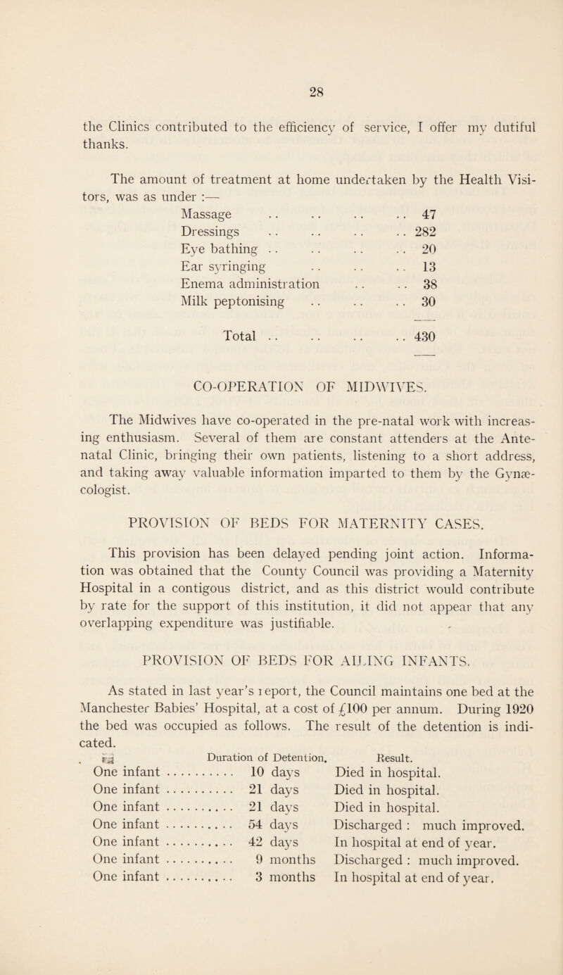 the Clinics contributed to the efficiency of service, I offer my dutiful thanks. The amount of treatment at home undertaken by the Health Visi¬ tors, was as under :— Massage .. 47 Dressings .. 282 Eye bathing . . 20 Ear syringing .. 13 Enema administration .. 38 Milk peptonising .. 30 Total .. .. 430 CO-OPERATION OF MIDWIVES. The Midwives have co-operated in the pre-natal work with increas¬ ing enthusiasm. Several of them are constant attenders at the Ante¬ natal Clinic, bringing their own patients, listening to a short address, and taking away valuable information imparted to them by the Gynae¬ cologist. PROVISION OE BEDS FOR MATERNITY CASES. This provision has been delayed pending joint action. Informa¬ tion was obtained that the County Council was providing a Maternity Hospital in a contigous district, and as this district would contribute by rate for the support of this institution, it did not appear that any overlapping expenditure was justifiable. PROVISION OF BEDS FOR AIDING INFANTS. As stated in last year’s report, the Council maintains one bed at the Manchester Babies’ Hospital, at a cost of £100 per annum. During 1920 the bed was occupied as follows. The result of the detention is indi¬ cated. Das Duration of Detention. Result. One infant. 10 days Died in hospital. One infant. 21 days Died in hospital. One infant. 21 days Died in hospital. One infant. 54 days Discharged : much improved. One infant. 42 days In hospital at end of year. One infant. 9 months Discharged : much improved. One infant. 3 months In hospital at end of year.