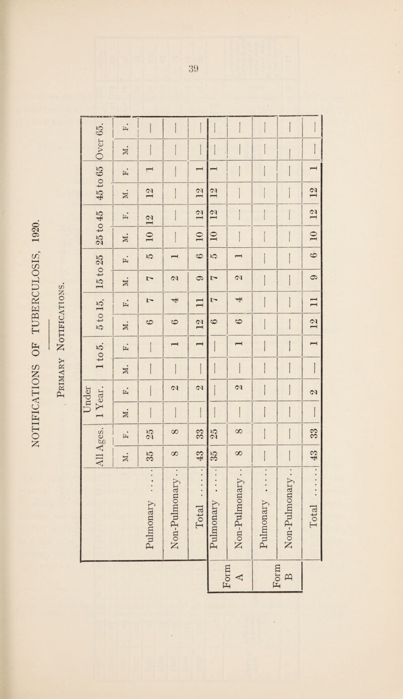 NOTIFICATIONS OF TUBERCULOSIS, 1920. cn £ H < U i—i »—i H O £ PG < Ph Over 65. 1 i i i i i i § i i i i \ i VO 50 o rH i rH rH i i i rH IQ TP s 05 rH i 05 rH 05 rH i ! i 12 vo rs pel 05 rH i 05 rH 05 rH i 1 i 05 pH 4-> VO CM § 10 i 10 o pH i 1 i 10 VO 05 VO rH CO VO rH 1 i CO CJ pH S 1> 05 GO l> 05 1 i CP 5 to 15, pel 1- rH rH rH 1 i rH rH S 50 CO rH CO CO 1 i 05 rH VO o -H  rH pel 1 rH rH 1 rH 1 i i—i S 1 i i 1 i 1 i 1 Under 1 Year. pel 1 05 05 1 05 1 i 05 § | 1 1 1 1 1 All Ages. «; 25 CO 33 25 GO 1 i 33 § 35 GO 43 . 35 00 i 43 Pulmonary . Non-Pulmonary.. Total . Pulmonary . Non-Pulmonary.. Pulmonary . Non-Pulmonary.. Total . Form A Form B