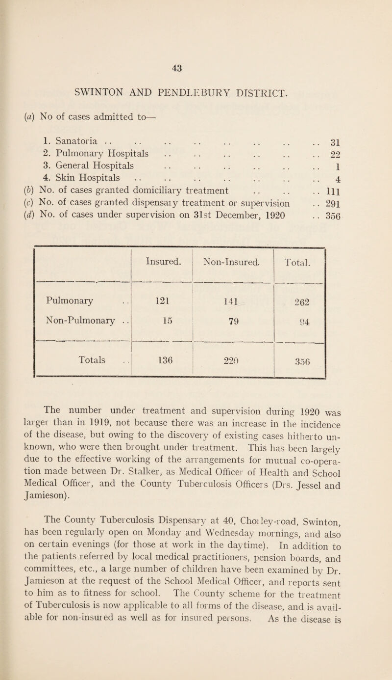 SWINTON AND PENDLEBURY DISTRICT. (a) No of cases admitted to— 1. Sanatoria .. .. .. .. .. .. .. ..31 2. Pulmonary Hospitals .. .. .. .. .. 22 3. General Hospitals .. .. .. .. .. .. 1 4. Skin Hospitals .. .. .. .. .. .. .. 4 (b) No. of cases granted domiciliary treatment .. .. .. Ill (c) No. of cases granted dispensaiy treatment or supervision .. 291 (d) No. of cases under supervision on 31st December, 1920 .. 356 Insured. Non-Insured. Total. Pulmonary 121 141 262 Non-Pulmonary .. 15 79 94 Totals 136 220 356 The number under treatment and supervision during 1920 was larger than in 1919, not because there was an increase in the incidence of the disease, but owing to the discovery of existing cases hitherto un¬ known, who were then brought under treatment. This has been largely due to the effective working of the arrangements for mutual co-opera¬ tion made between Dr. Stalker, as Medical Officer of Health and School Medical Officer, and the County Tuberculosis Officers (Drs. Jessel and Jamieson). The County Tuberculosis Dispensary at 40, Choi ley-road, Swinton, has been regularly open on Monday and Wednesday mornings, and also on certain evenings (for those at work in the daytime). In addition to the patients referred by local medical practitioners, pension boards, and committees, etc., a large number of children have been examined by Dr. Jamieson at the request of the School Medical Officer, and reports sent to him as to fitness for school. The County scheme for the treatment of Tuberculosis is now applicable to all forms of the disease, and is avail¬ able for non-insured as well as for insured persons. As the disease is