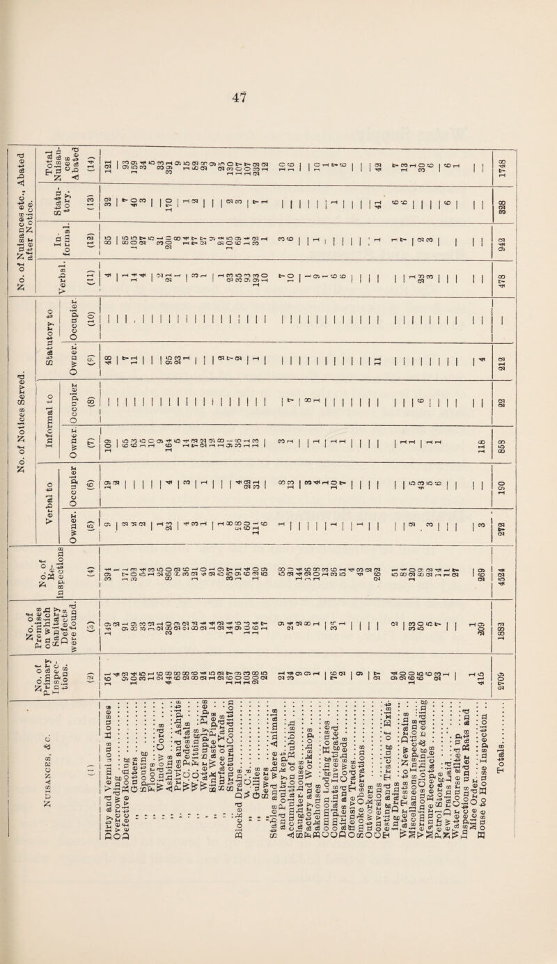 41 © ■+a cS pQ < o ® s CO Qt 4s o c c3 CO *-« ■32 £ a o £ Total Nuisan¬ ces Abated (14) 3 1 SS 1 1 1 1 1 3 || ^ ^ hhhcm 1748 Statu¬ tory. (13) 32 7 40 3 170 1 2 2 3 7 1 1 41 6 0 6 328 OB 3 S 1—1 ij o w I wwt-io-idQO-'t't-t-crsT** m c3v-p*ty)pH co co CO I ODOCJ COO 1—1 c- 04 <25 O 5C r-t CO —I C3 I I ’HI I i I nr> 1 cq« | cq CO | eq HI 05 CQ & U 05 t> Tfi I I (MH -1 I COh I rH | d I rHCOlO^OCOO fc- O CM CO 05 05 »H r-» ’ 05 r- CD 50 I T) CO CM 00 fc- Hi *d 05 > n 0) 0} CD 05 o O £ o fc o 43 o 43 d 43 ca 43 CQ u 05 •rH a d o a O I I! , I I I I I I I I I i I i II I I II I i II I II I I I I I I II I | II ?H 05 a £ O o. GO I fc- rH •** I r-» O CO 1 a; cq ! I CM t- CM I r-| II I I I I I I I I I I I I cq rH cq o3 3 5-* C M 05 O O O s I I I I I II I I I I I U I I I I I I l> | XH I I I I CO cq ea u 05 d & O 05 O TO tO G 05 ^ O'H'dcqcqcQ—'eorHro 1 CO rH | H 1 HH | 1 1 00 O 1 oD X> /-i rH X) HL-CqririJi^HH 1 ll III rH rH rH 1 1 1 05 cq 1 1 111^ |« IH 1 I 1 OSH I GO CO WTHHOtp 1 1 1 | 1 1 O CO to X) 1 I 1 rH 1 1 1 l 1 l l I 1 III cq co I rH rH III 1 1 1 ^ 1 1 00 id GO o 43 05 > U 05 •rH d S 5 05 O o 05 05 d £ o S' I o; I cq M cq 1 co I co t cq I I GO 00 O —' CD rH CO rH CM CO CO cq fe- CM (11 a <M .2 O I 43 . 4. O oM © ^ w a 05 CO -<r9HWlOO(JlX-<0^05fc*HHOOi t> O LO H 24 C X cc Cfl ^Sqi0l005C0dl0 rH CO CO H CO r-1 rH GOC5HKDCOfOXH^COCqC3 10 cq ^ cq o h cq 10 hi co rH n H CO H^ocrrQ^H^ 10 co cq ao ffi rn rn cq 05 CO cq HI cq in OD >p „ ^ « ® O ^-u 2 O oi o ^ •2 ,e3 *» aj 0 O 3 fe a <M H_l h. c p 5 ® ffi £go--°g C5cq-^cr. rocq^noo;cq'MH<H<cqHi'0“OH<t« ^ a. x ^5 n cq co cq c-i co cq h cq ^ d o d h rH CO rH rH rH 05 H* cq 00 rH <M cr 1 CO cq COOlCt* CO *0 I 05 o cq CM 00 00 I *h o • O c3 qj 2 d s 9| ^ C-P hP„h -HHlCq^inHXCOCDCOCOHlOCqfc-mWQOlO ^d o50coHCMHicocqQOcqHcqcDOoocq r rH H» H H H Cq iH H< C5 05 1 cq TO cd cq r> t- cq HH O O IO CD CO H 05 cq co co cq 05 o fc- CM 03 05 CO d o o *5 02 w o fc Hj CO M P fc CO d o 3 05 g>2 a o a n3 > 05 s 6 > >. © © r t: <U«M 43 > © ooa be O m 0) £ CD O 43 u rr3 O g • & • • Jo : m ® .<* jg • 43 • Hd co : d.2 o3 ^ 00 “ 05 d ® Q. •H 05^ ‘ hH ^ QQ :C^ 6C T3 a g:®«*5 4H *3 d ^:c> - . <D^ cS co O c3 fH d 43 o d M 02 S ao c6 3 3 <1 ® M © © o3 3 m & o 43 OQ DD M © O CD fc»- 3l> ^Oco § rd 05 05 o I I CQ aa © : = =2 03 -» to 43 CD •rH 43 43 . 3 43 Q3 m «t-i ^ O ►.3 U O Op-, Oph h'O Pip r| 3 <3 u S O43 © . P n, P 43 >> o wCj3Hh '73 2 be® © g o 2 ©4d cQ ^ Co eg eg <1 J2hM CQ w ©rrt 2 © O eSq-j ID .be 5 H3 <0 Clfi DO ^ fl ® fe M 5 o •g mQ •rH « ^ CO CO 05 00 r. m a o CO ■gg s ^ EH ® 43 03 •rH M H be a •rH C5 c3 Jh EH OX) d •rH '73 w rrj a © £.2 n * ® be® © & P43 ►7 CD .h O 25 ^pCJ ce 0HH 4440 ■P IS 0 'ti a c3 00 &+? B CD 3^.® £ on ® SJ ^OpS ■Q pip n ® ® O & H © 2 iffigo p-p - m fb d n 00 Dp 03 !Hc3| ce « d • T3 • 05 • 43 ®«2.®opSfl • 41 : o 43 . 05 ► ft . 00 • d !M • 05 • CQ U 0 05 0 dW *H c3 43 O EH co 00 S®®24SOM^ cao8«agP32*go04<o |®S|-sS'30Sg|S 8sSissig£|ssgg p- a.:. 3 3-- ooc3$3£Oo©-«c~:n®.°}®®pH QOPOccOOEH m