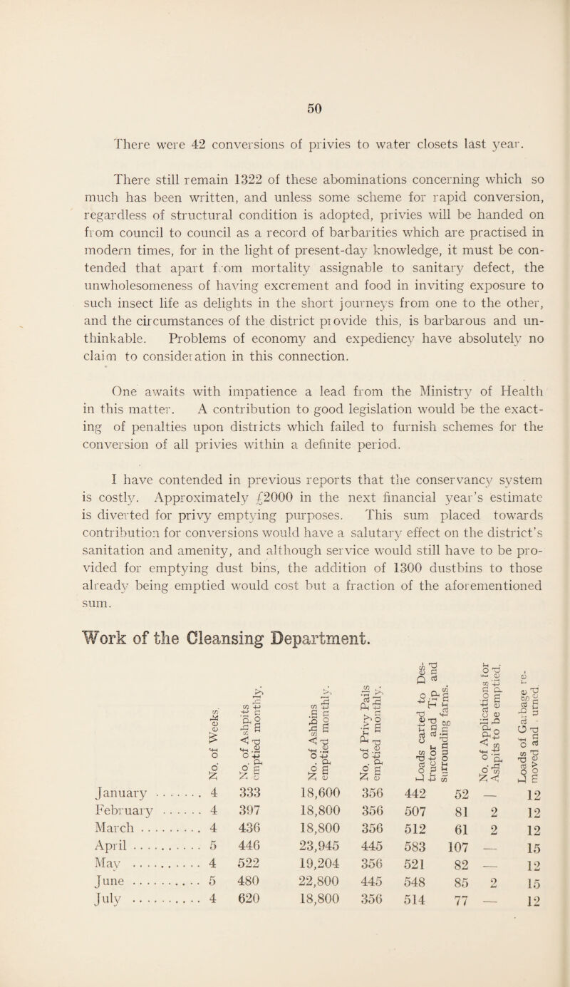 There were 42 conversions of privies to water closets last year. There still remain 1322 of these abominations concerning which so much has been written, and unless some scheme for rapid conversion, regardless of structural condition is adopted, privies will be handed on from council to council as a record of barbarities which are practised in modern times, for in the light of present-day knowledge, it must be con¬ tended that apart from mortality assignable to sanitary defect, the unwholesomeness of having excrement and food in inviting exposure to such insect life as delights in the short journeys from one to the other, and the circumstances of the district provide this, is barbarous and un¬ thinkable. Problems of economy and expediency have absolutely no claim to consideration in this connection. One awaits with impatience a lead from the Ministry of Health in this matter. A contribution to good legislation would be the exact¬ ing of penalties upon districts which failed to furnish schemes for the conversion of all privies within a definite period. I have contended in previous reports that the conservancy system is costly. Approximately £2000 in the next financial year’s estimate is diverted for privy emptying purposes. This sum placed towards contribution for conversions would have a salutary effect on the district’s sanitation and amenity, and although service would still have to be pro¬ vided for emptying dust bins, the addition of 1300 dustbins to those already being emptied would cost but a fraction of the aforementioned sum. Work of the Cleansing Department. co'd <D G n 3 co CD CD O £ (~j cn 4-> .t? £ -aa <3 Td Hh.S O 4-> . Ph 5 6 A <D „ rG CO 4_) G G o e s CO < Td G • r—< °G £ e <H <D •rH rb1 CL ^ Ph -M o A § u M Gd PP MH .52 o P . Ph £ s Ai CD Ph rH G H H Gd 43 rt wd) Gd G 3 O H o 4-> l-i G O t-i id ■+■> g o o 3 CO y ' o Gd h-> o GO 4J g a ■2 £ G CD G ^ CO ^ .ti ° Ph o' ^ CD y ryH <d y gPp I s G ■ O Gd HH £ o G CO Gn Gd G G £ o 2 £ January . . . .... 4 333 18,600 356 442 52 — 12 February .. . . . . 4 397 18,800 356 507 81 2 12 March. . . . . 4 436 18,800 356 512 61 2 12 April. .... 5 446 23,945 445 583 107 — 15 Mav . .... 4: 522 19,204 356 521 82 — 12 J une . .... 5 480 22,800 445 548 85 9 15 July . .... 4 620 18,800 356 514 77 — 12