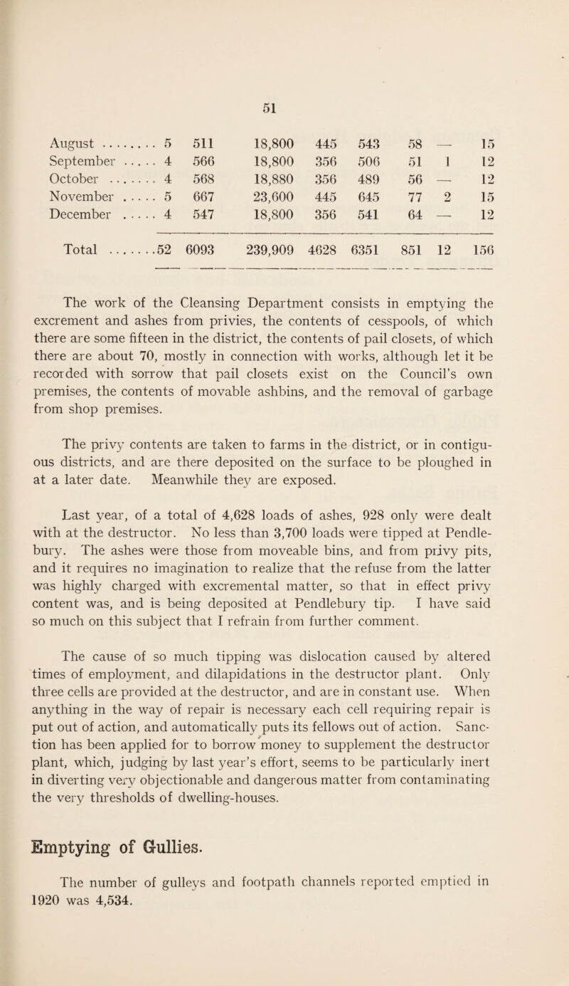 August . . 5 511 18,800 445 543 58 — 15 September ... . 4 566 18,800 356 506 51 1 12 October . . 4 568 18,880 356 489 56 —■ 12 November . .. . 5 667 23,600 445 645 77 2 15 December . .. . . 4 547 18,800 356 541 64 —■ 12 Total . .52 6093 239,909 4628 6351 851 12 156 The work of the Cleansing Department consists in emptying the excrement and ashes from privies, the contents of cesspools, of which there are some fifteen in the district, the contents of pail closets, of which there are about 70, mostly in connection with works, although let it be recorded with sorrow that pail closets exist on the Council’s own premises, the contents of movable ashbins, and the removal of garbage from shop premises. The privy contents are taken to farms in the district, or in contigu¬ ous districts, and are there deposited on the surface to be ploughed in at a later date. Meanwhile they are exposed. Last year, of a total of 4,628 loads of ashes, 928 only were dealt with at the destructor. No less than 3,700 loads were tipped at Pendle- bury. The ashes were those from moveable bins, and from privy pits, and it requires no imagination to realize that the refuse from the latter was highly charged with excremental matter, so that in effect privy content was, and is being deposited at Pendlebury tip. I have said so much on this subject that I refrain from further comment. The cause of so much tipping was dislocation caused by altered times of employment, and dilapidations in the destructor plant. Only three cells are provided at the destructor, and are in constant use. When anything in the way of repair is necessary each cell requiring repair is put out of action, and automatically puts its fellows out of action. Sane- y tion has been applied for to borrow money to supplement the destructor plant, which, judging by last year’s effort, seems to be particularly inert in diverting very objectionable and dangerous matter from contaminating the very thresholds of dwelling-houses. Emptying of Gullies. The number of gulleys and footpath channels reported emptied in 1920 was 4,534.