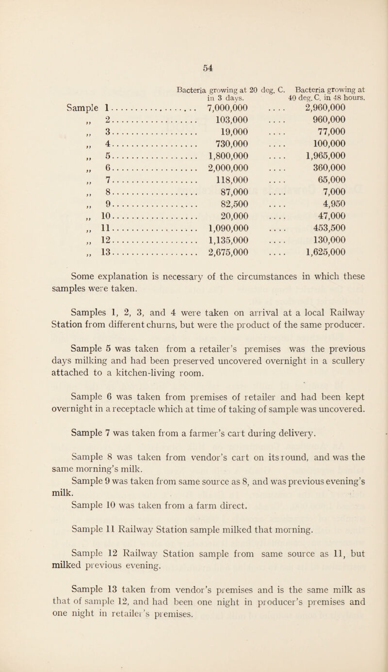Sample 1. Bacteria growing at 20 deg. C. in 3 days. .. 7,000,000 Bacteria growing at 49 deg. C. in 48 hours. 2,960,000 „ 2. . 103,000 960,000 „ 3. . 19,000 77,000 >y 4. . 730,000 100,000 „ 5. . 1,800,000 1,965,000 6. . 2,000,000 360,000 „ 7. . 118,000 65,000 „ 8. . 87,000 7,000 „ 9. . 82,500 4,950 10. . 20,000 47,000 „ 11. . 1,090,000 453,500 „ 12. . 1,135,000 130,000 „ 13. . 2,675,000 1,625,000 Some explanation is necessary of the circumstances in which these samples were taken. Samples 1, 2, 3, and 4 were taken on arrival at a local Railway Station from different churns, but were the product of the same producer. Sample 5 was taken from a retailer's premises was the previous days milking and had been preserved uncovered overnight in a scullery attached to a kitchen-living room. Sample 6 was taken from premises of retailer and had been kept overnight in a receptacle which at time of taking of sample was uncovered. Sample 7 was taken from a farmer’s cart during delivery. Sample 8 was taken from vendor’s cart on its round, and was the same morning’s milk. Sample 9 was taken from same source as 8, and was previous evening’s milk. Sample 10 was taken from a farm direct. Sample 11 Railway Station sample milked that morning. Sample 12 Railway Station sample from same source as 11, but milked previous evening. Sample 13 taken from vendor’s premises and is the same milk as that of sample 12, and had been one night in producer’s premises and one night in retailei ’s premises.