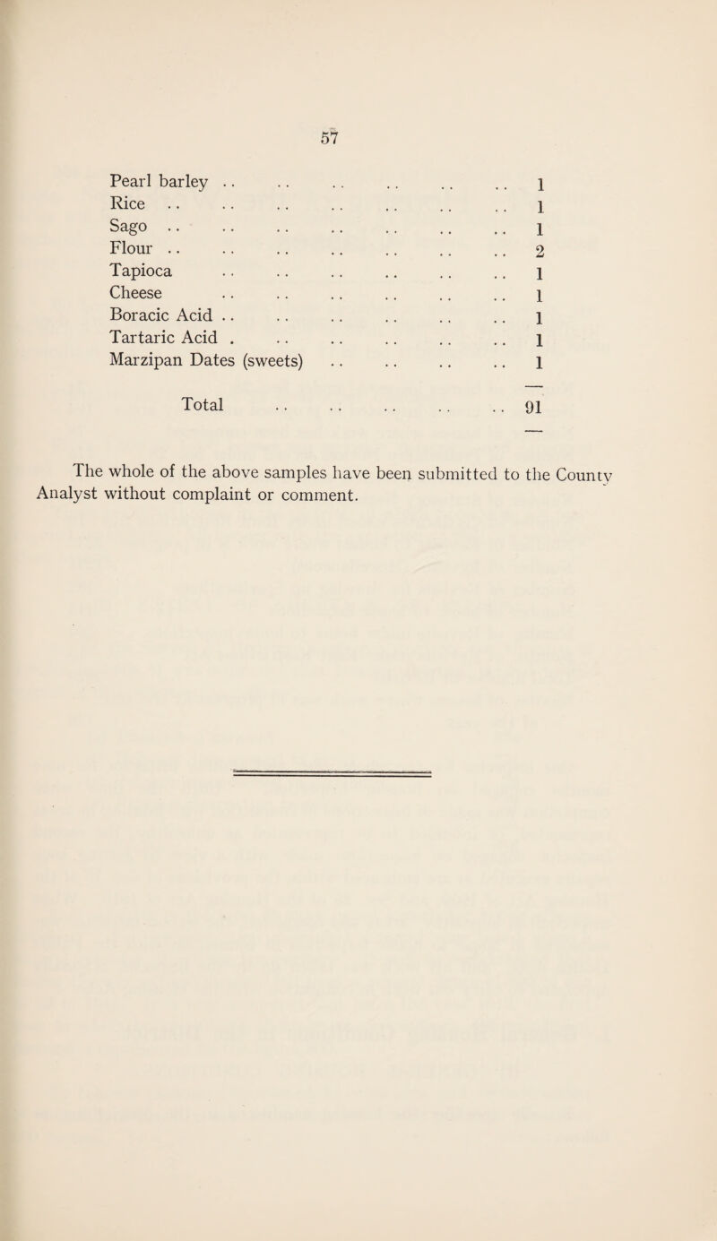 Pearl barley .. .. .. .. .. .. \ Rice .. .. .. .. .. .. .. i Sago .. .. .. .. .. .. .. i Flour .. .. .. .. .. .. .. 2 Tapioca .. .. .. .. .. .. \ Cheese .. .. .. .. .. .. i Boracic Acid .. .. .. .. .. .. i Tartaric Acid . .. .. .. .. .. i Marzipan Dates (sweets) .. .. .. .. l Total .91 The whole of the above samples have beer). submitted to the County Analyst without complaint or comment.