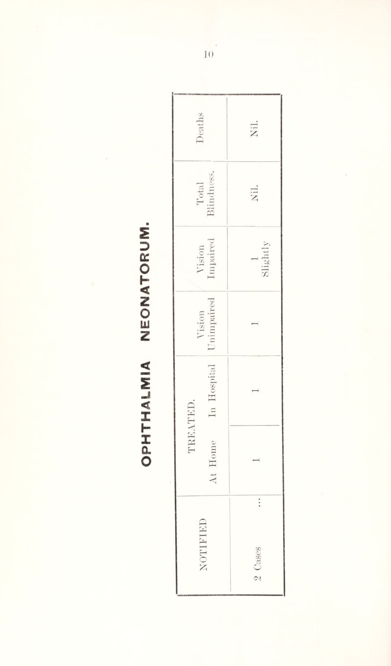 99 ✓W ,-w Population. The Census of 1021 gave the population provisionally as .‘>0.024. Owing to the date upon which this was taken, holiday movement in the population had begun, and an adjustment lias been made by the Registrar General to meet this. The figures upon which the rates are calculated are those estimated by the Registrar General, on the mid year population : e.tj. 31,580. The population in 1011 was 30,750. Births. There were (‘>31 births during the year, a decrease of 13 upon 1020. Deaths. Of the 340 deaths registered locally, 11.0 were of ages f>5 and upwards : of individual causes, those effecting the lungs claim most victims, cjj. Bronchitis, 3(> : Pneumonia, 32. Other disease of the lungs, l‘>. Total, 74. Defective housing and atmospheric impurity no doubt play a large part in their causation. Cancer lias been the cause of 30 deaths. The disease is increas¬ ing. The connection between cancer and industrialism has not been established except in certain types of the disease. There is however, reason to believe that the disease is increasing generally over the civilised world, and that this increase is accompanied by increasing civilisation, and increasing industrialism. The disease calls for intensive research to establish the predisposing and exciting causes, and to suggest preventive and curative measures. At present it is beyond our control. Far otherwise is it with disease of the lungs. Where the atmosphere is polluted with smoke, where houses are damp, defective, badly ventilated and lighted, and overcrowded, the remedy is in our own hands. This part of the Public Health is purchaseable if the public will pay the price. Death Rates. s. & p. E & W. 1013 14*9 1914 1915 19 lf> 1917 1918 1919 1920 1921 15*0 15*2 13*9 14*2 15*8 12*4 12*4 10*9 14*4 14*4 17 * t; 13*8 12*4 12*1 Average 1911—1915