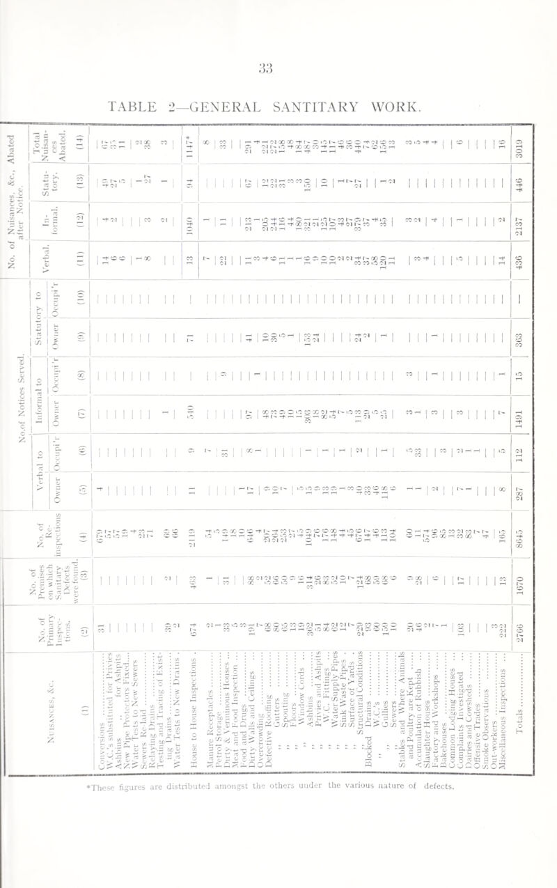 A Pulmonary Hospital for men was opened at Peel Hall, Little Hulton, on the 31st August, 1920, to which a number of patients resident in Swinton and Pendlebury have been sent. It is again necessary to remind the public that the outlook as regards improvements and cure in the case of Tuberculosis depends upon the stage of the disease when it is recognised and it is desirable that persons suffering from what they consider to be Anaemia, Debility. Bronchitis, Gastric Catarrh, &c., should consult their own doctors without delay, and through them, if necessary, attend for examination at the Dispensary. GEORGE JESSEL, Consultant Tuberculosis Officer. SWINTON AND PENDLEBURY DISTRICT. (a) No. of cases admitted to— 1. Sanatorium ... ... ... ... Iff 2. Pulmonary Hospitals ... ... ... Iff 3. General Hospitals ... ... ... ... 5 4. Skin Hospitals ... ... ... ... 5 (5) No. of cases granted Dispensary treatment or supervision 204 (c) No. of cases under supervision on the 31st December, 1921 31ff 16 years of age and over. Under 16 years of age. TOTAL Pulmonary lffff • • • 84 250 Non-Pulmonary ... 28 • • • 38 ... ffff TOTALS ... 194 122 31 ff