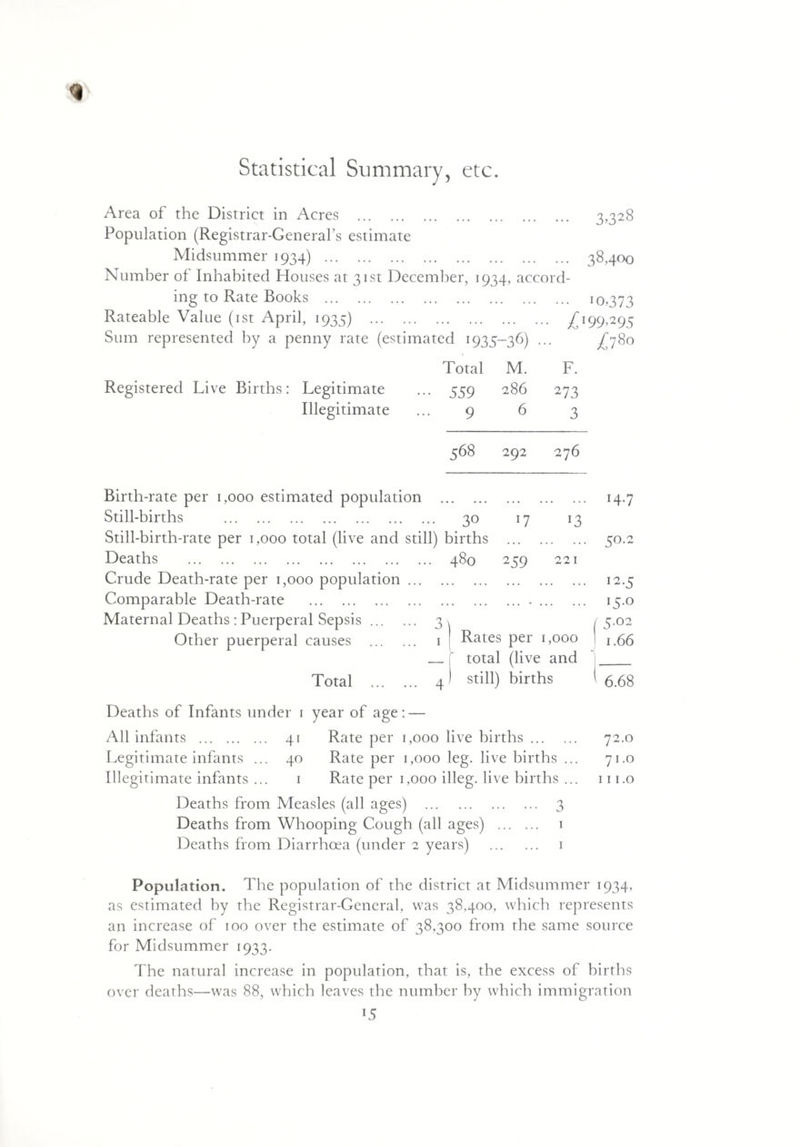 9 Statistical Summary, etc. Area of the District in Acres . 3,328 Population (Registrar-General’s estimate Midsummer 1934) . 38,400 Number of Inhabited Houses at 31st December, 1934, accord¬ ing to Rate Books . 10,37 3 Rateable Value (1st April, 1935) . ^199,295 Sum represented by a penny rate (estimated 1935-36) ... /780 Total M. F. Registered Live Births: Legitimate ... 559 286 273 Illegitimate ... 9 6 3 568 292 276 Birth-rate per 1,000 estimated population . 14.7 Still-births . 30 17 13 Still-birth-rate per 1,000 total (live and still) births . 50.2 Deaths . ... 480 259 221 Crude Death-rate per 1,000 population . • ... ... ... ••• ... I2-5 Comparable Death-rate . . • ... ... ... • ••• ... 15.0 Maternal Deaths : Puerperal Sepsis ... •• 3) 5.02 Other puerperal causes ... [ Rates per 1,000 _f total (live and 1.66 Total ... . 4 I still) births 6.68 Deaths of Infants under 1 year of age: All infants . 41 Rate per 1 ,000 live births. 72.0 Legitimate infants ... 40 Rate per 1 ,000 leg. live births ... 71.0 Illegitimate infants ... 1 Rate per 1 000 illeg. live births ... 111.0 Deaths from Measles (all ages) . 3 Deaths from Whooping Cough (all ages) . 1 Deaths from Diarrhoea (under 2 years) . 1 Population. The population of the district at Midsummer 1934, as estimated by the Registrar-General, was 38,400, which represents an increase of 100 over the estimate of 38.300 from the same source for Midsummer 1933. The natural increase in population, that is, the excess of births over deaths—was 88, which leaves the number by which immigration