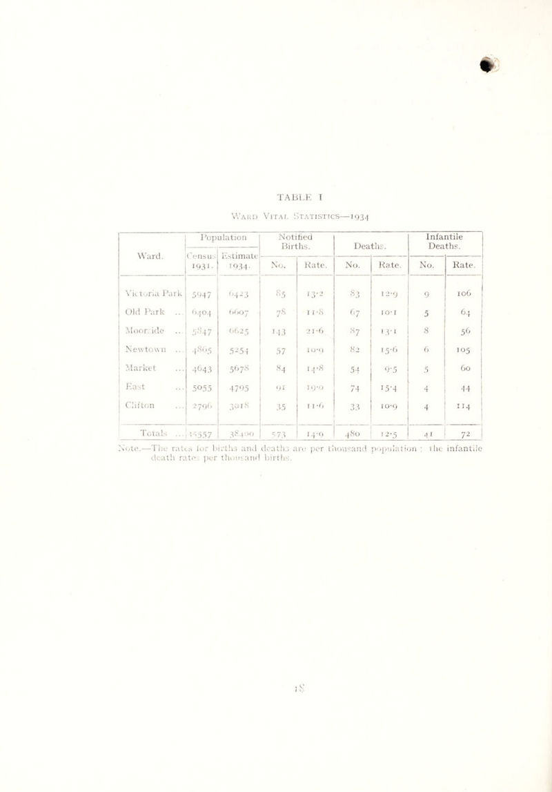 TABLE I Ward Vital Statistics—1934 Ward. Population Notified Births. Deaths. Infantile Census I93i- Estimate 1934. No. Rate. No. Rate. No. Rate. Victoria Park 5947 (>423 85 13-2 83 12-9 9 106 Old Park ... 6404 6607 7s 11-8 67 IO*I 5 64 Moor, ide 5S47 6625 113 21-6 ‘s7 L3‘i 8 56 Newtown 4865 5254 57 1 o-9 82 15-6 6 105 j Market 4643 5678 84 14-8 54 9-5 5 60 East 5° 5 5 4795 91 19-0 74 x5'4 4 44 Clifton 2796 301S 35 T 1-6 33 10-9 4 XI4 ! Totals ... >5557 38400 573 14-9 480 12-5 4 1 72 1 Note.—The rates lor births and deaths are per thousand population ; the infantile death rate per thousand births. I e v„>