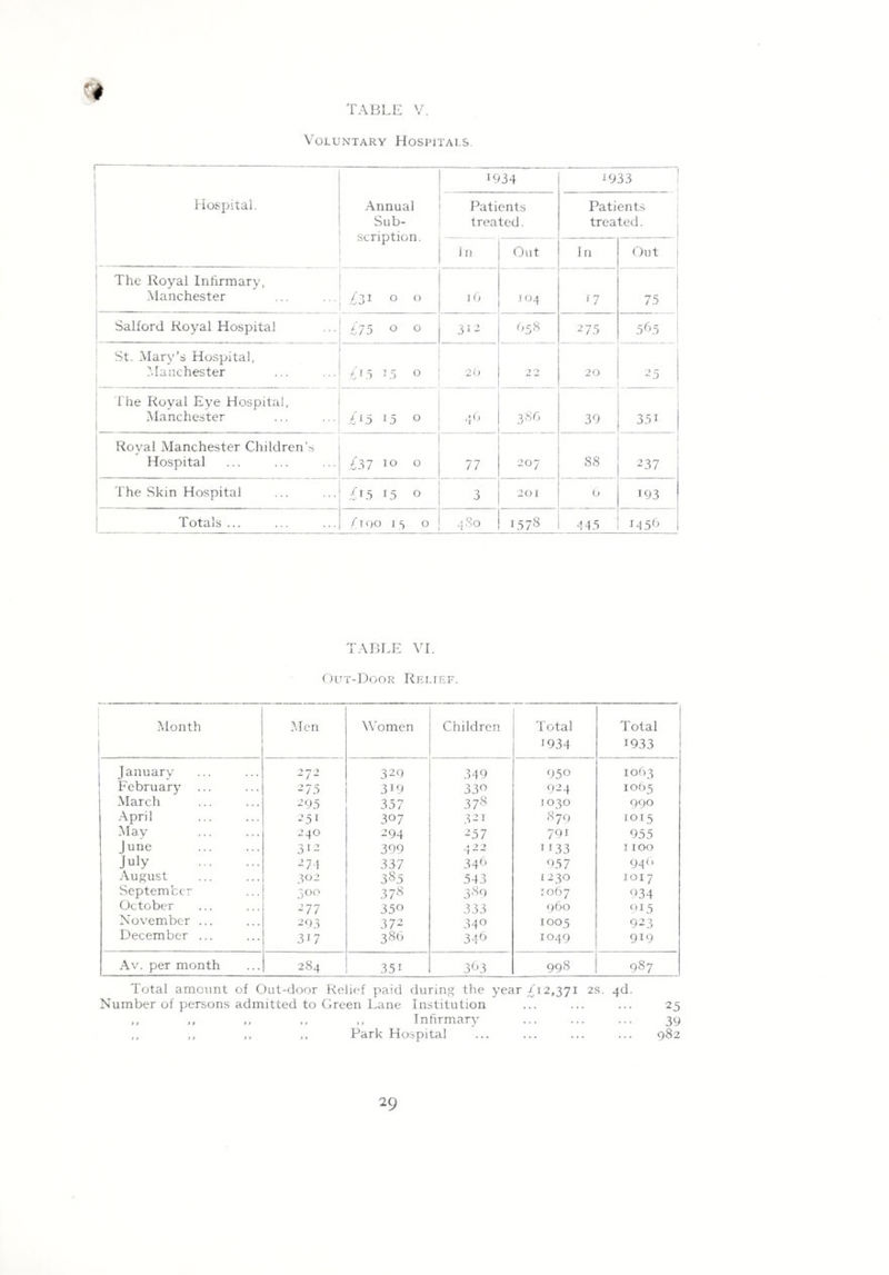 4 TABLE V. Voluntary Hospitals. Hospital. Annual Sub¬ scription. 1934 1933 Patients treated. Patients treated. In Out In Out The Royal Infirmary, Manchester £31 0 0 16 104 T7 75 Salford Royal Hospital £75 0 0 312 658 2 75 565 St. Mary’s Hospital, Manchester £l5 15 0 2() 2 2 20 25 The Royal Eye Hospital, Manchester £15 15 0 46 386 39 351 Royal Manchester Children’s Hospital ^37 10 0 77 207 88 237 The Skin Hospital £15 15 0 3 201 0 193 Totals ... /t 90 13 0 4 So 1578 445 1456 TABLE VI. Oltt-Door Relief. Month Men Women Children Total J934 Total 1933 January 272 329 349 950 1063 February ... 275 319 33° 924 1065 March 295 357 37s 1030 990 April 251 30 7 321 879 1015 May 240 294 257 791 955 June . 312 399 A 0.0 M ~ “ 1133 I TOO July . 2 74 337 346 957 94 () August 302 3S5 543 1230 IOI7 September 3°o 378 389 1067 934 October 277 35° 333 960 9i5 November ... 293 372 34° 1005 923 December ... 3i7 386 346 1049 919 Av. per month co <N 35i 363 998 987 Total amount of Out-door Relief paid during the year 412,371 2S. Number of persons admitted to Green Lane Institution ,, >, ,, ,, ,, Infirmary . ,, ,, ,, ,, Park Hospital 25 39 982