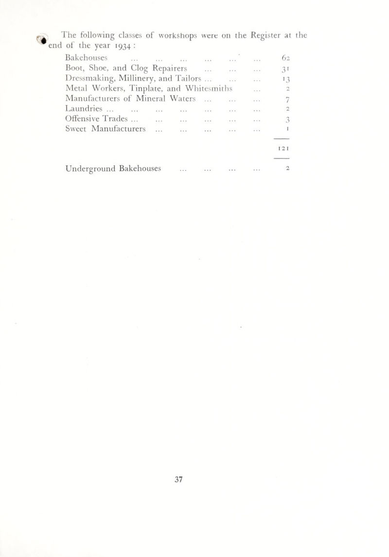 The following classes of workshops were on the Register at the end of the year 1934 : Bakehouses ... ... ... ... ... ... 62 Boot, Shoe, and Clog Repairers ... ... ... 31 Dressmaking, Millinery, and Tailors. 13 Metal Workers, Tinplate, and Whitesmiths ... 2 Manufacturers of Mineral Waters ... ... ... 7 Laundries ... ... ... ... ... ... ... 2 Offensive Trades ... ... ... ... ... ... 3 Sweet Manufacturers ... ... ... ... ... 1 121 Underground Bakehouses 2