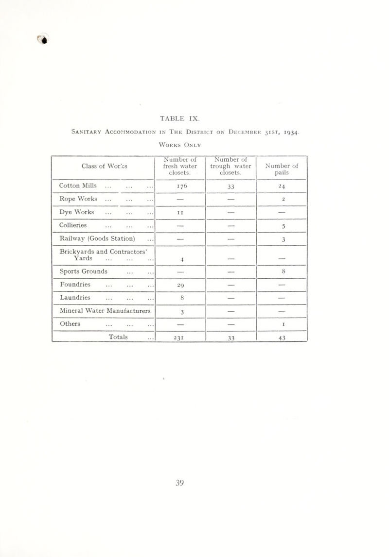 Sanitary Accommodation in The District on December 31ST, 1934. Works Only Class of Works Number of fresh water closets. Number of trough water closets. Number of pails Cotton Mills 176 33 24 Rope Works — — 2 Dye Works 11 — — Collieries — — 5 Railway (Goods Station) — — 3 Brickyards and Contractors’ Y ards 4 — — Sports Grounds — — 8 Foundries 29 — — Laundries 8 — — Mineral Water Manufacturers 3 — — Others — — 1 Totals 231 33 43 €
