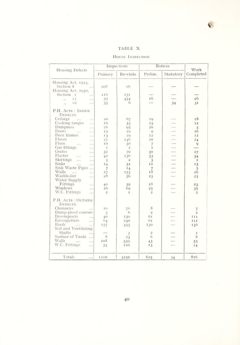 House Inspection Housing Defects Inspections Notices Work ! Completed : Primary Re-visits Prelim. Statutory Housing Act, 1925, Section 8 0 oc 16 Housing Act, 1930, Section 1 116 J5i _ _ _ ,. 17 59 454 16 — 26 ,, 19 35 6 — 34 3i P.H. Acts : Inside Defects Ceilings 20 67 19 18 Cooking ranges 16 35 15 — 12 Dampness 26 95 20 — 5 Doors 13 29 9 — 16 Door frames 13 29 12 — 12 Floors 27 146 20 — 24 Flues 10 30 7 — 9 Gas fittings 1 2 1 — — Grates 32 70 30 — 27 Plaster 42 136 33 — 34 Skirtings 3 2 3 — 2 Sinks 14 32 11 — 13 Sink Waste Pipes ... 7 14 7 — 5 Walls 27 153 18 — 26 Washboiler 28 56 23 — 23 Water Supply Fittings 40 39 28 _ 23 Windows 26 69 25 — 35 W.C. Fittings 2 1 2 — 2 P.H. Acts : Outside Defects. Chimneys 10 76 8 7 Damp-proof courses 3 6 2 — 2 Downspouts 40 130 61 — hi Eavesgutters 64 240 Gi — hi Roofs 157 455 130 — 156 Soil and Ventilating Shafts 3 2 1 Surface of Yards ... 8 23 6 — 8 Walls 108 559 43 — 53 W.C. Fittings 55 126 13 24 Totals 1210 3250 625 34 816