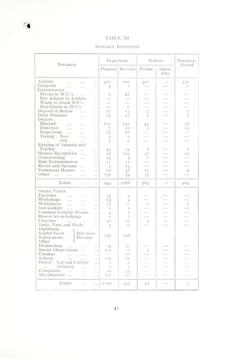 Sanitary Inspection Inspections Notices Nuisances Nuisances . Abated Primary Re-visits Prelim. Statu- tory Ashbins 461 666 398 1 336 Cesspools Conversions 3 1 — — 1 Privies to W.C.’s 6 18 — — — Dry Ashpits to Ashbins — — — — — Waste to Fresh W.C's. — — — — — Pail Closets to W.C’s — 6 — — — Deposit of Refuse 17 15 7 — 2 Dirty Premises Drains : 13 27 7 — 2 Blocked 117 141 43 — 77 Defective 7 10 3 — 13 Inspections 25 88 — — Testing : New 4 9 — — — Old . 3 9 — — — Keeping of Animals and Poultry 35 34 8 —- 2 Manure Receptacles ... 33 105 46 — 22 Overcrowding M 3 1 — — Rats Extermination 11 11 — — — Rivers and Streams ... 2 23 — — — Verminous Houses 62 48 17 — 9 Other 130 74 33 — — Totals 943 1288 563 1 464 Other Visits Factories 35 3 Workshops 93 4 — — — Workplaces w — 6 — 7 Out-workers 6 2 — — — Common Lodging Houses 4 1 — — — Houses let-in-lodgings 1 0 — — — Caravans 40 25 3 — — Tents, Vans and Sheds 5 10 — — Diphtheria Scarlet Fever [infectious Tuberculosis [Diseases 236 to 0 On Other J Disinfection 24 29 Smoke Observations ... 3T9 9 3 — — Cinemas — — — Schools 129 I l — — — Petrol : Calcium Carbide I — — — ,, Ordinary 9 7 — — — Complaints 99 55 — — — Miscellaneous ... 171 92 — — — Totals 1190 457 12 — 7