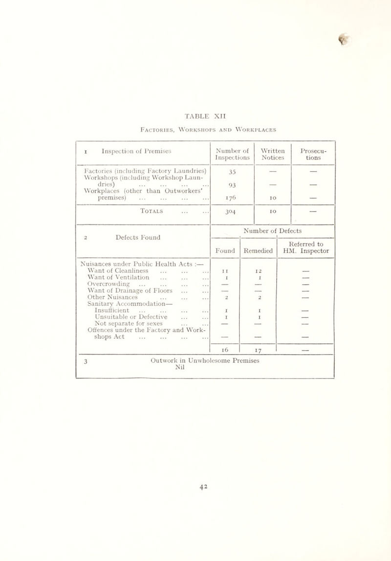 Factories, Workshops and Workplaces 1 Inspection of Premises Number of Written Prosecu- Inspections Notices tions Factories (including Factory Laundries) Workshops (including Workshop Laun- 35 — — dries) 93 — — Workplaces (other than Outworkers' premises) 176 10 — Totals 3°4 10 — Number of Defects 2 Defects Found Referred to Found Remedied HM. Inspector Nuisances under Public Health Acts :— Want of Cleanliness 11 12 — Want of Ventilation 1 1 — Overcrowding — — — Want of Drainage of Floors — — — Other Nuisances Sanitary Accommodation— 2 2 — Insufficient 1 1 — Unsuitable or Defective 1 1 — Not separate for sexes Offences under the Factory and Work- — — — shops Act — — — 16 17 — 3 Outwork in Unwholesome Premises Nil