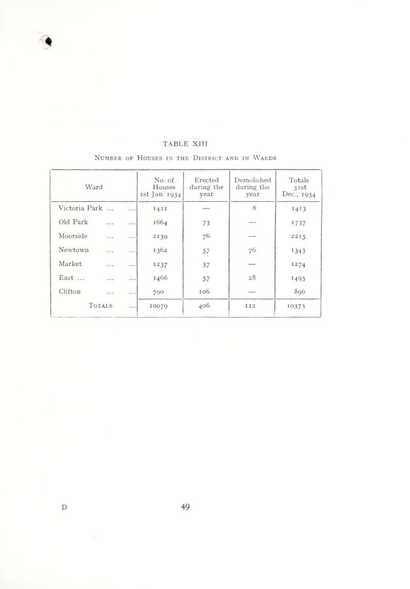 TABLE XIII Number of Houses in the District and in Wards Ward No. of Houses ist Jan. 1934 Erected during the year Demolished during the year Totals 31st Dec., 1934 Victoria Park ... 1421 — 8 Mi3 Old Park . 1664 73 — 1737 Moorside 2139 76 — 2215 Newtown 1362 57 76 1343 Market 1237 37 — 1274 East ... 1466 57 28 1495 Clifton 790 106 — 896 Totals 10079 406 112 10373