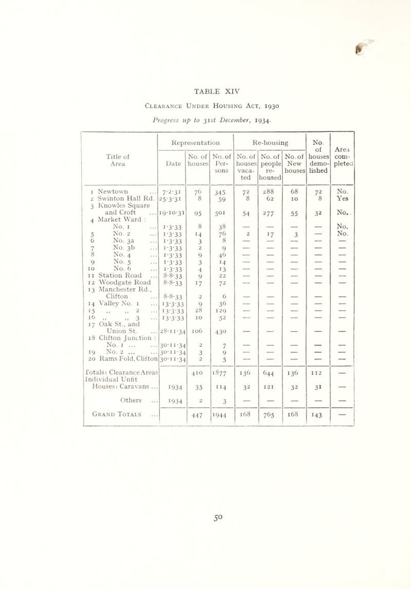 Clearance Under Housing Act, 1930 Progress up to 31s* December, 1934. Representation Re-housing No. of houses demo¬ lished Area com¬ pleted Title of Area Date No. of houses No. of J Ar¬ sons No. of houses vaca¬ ted No. of people re¬ housed No. of New houses 1 Newtown 7-2-31 76 345 72 288 68 72 No. 2 Swinton Hal! Rd. 25-3-3I 8 59 8 62 10 8 Yes 3 Knowles Square and Croft 19-10-31 95 501 54 277 55 32 No. 4 Market Ward : No. 1 1-3-33 8 38 — — — — No. 5 No. 2 1-3-33 14 76 2 J7 3 — No. 6 No. 3a 1-3-33 3 8 — — — — — 7 No. 3b 1-3-33 2 9 — — — — — 8 No. 4 1-3-33 9 46 — — — — — 9 No. 5 1-3-33 3 M — — — — — 10 No. 6 1-3-33 4 13 — — — — — 11 Station Road 8-8-33 9 22 — — — — — 12 Woodgate Road 8-8-33 17 72 — — — — — 13 Manchester Rd., Clifton 8-8-33 2 6 — — — — — 14 Valley No. 1 13-3-33 9 36 — — — — — 15 .. 2 13-3-33 28 129 — — — — — 16 ,, ,, 3 13-3-33 10 52 — — — — — 17 Oak St., and Union St. 28-11-34 106 430 — — — — — 18 Clifton Junction : No. 1. 30-H-34 2 7 — — — — — 19 No. 2 ... 30-H-34 3 9 — — — — — 20 Rams Fold, Clifton 30-11-34 2 5 — — — — — Totals: Clearance Areas 410 1877 136 644 136 112 — Individual Unfit Houses: Caravans ... 1934 35 114 32 121 32 3i — Others 1934 2 3 — — — — — Grand Totals 447 !944 168 765 168 143 — 5°