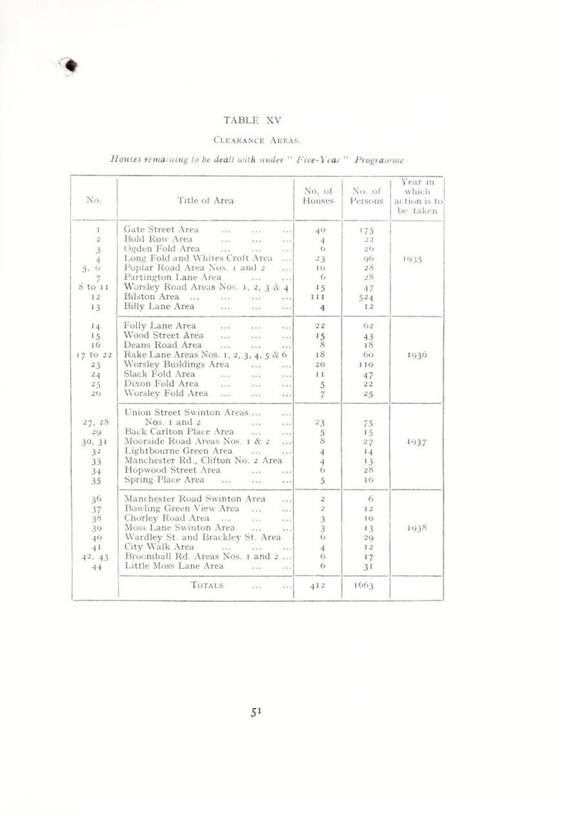 Clearance Areas. Houses remaining to be dealt with under “ Five-Ytar ” Programme No. Title of Area No. of Houses No. of Persons Year in which action is to be taken i Gate Street Area 40 175 o Bold Row Area 4 2 2 3 Ogden Fold Area b 26 4 Long Fold and Whites Croft Area ... 23 96 1935 5. 6 Poplar Road Area Nos. 1 and 2 10 28 7 Partington Lane Area 6 28 8 to 11 Worsley Road Areas Nos. 1, 2, 3 & 4 15 47 12 Bilston Area hi 524 13 Billy Lane Area 4 12 14 Folly Lane Area 22 62 15 Wood Street Area 15 43 16 Deans Road Area 8 18 L 7 tO 22 Rake Lane Areas Nos. 1, 2, 3, 4, 5 & 6 18 60 1936 23 Worsley Buildings Area 20 110 24 Slack Fold Area 11 47 25 Dixon Fold Area 5 22 2b Worsley Fold Area 7 25 Union Street Swinton Areas ... 27, 2S Nos. 1 and 2 23 75 29 Back Carlton Place Area 5 15 30. 31 Moorside Road Areas Nos. 1 & 2 8 27 1937 32 Lightbourne Green Area 4 14 33 Manchester Rd., Clifton No. 2 Area 4 13 34 Hopwood Street Area 6 28 35 Spring Place Area 5 16 36 Manchester Road Swinton Area 2 6 37 Bowling Green View Area 2 12 38 Chorley Road Area 3 10 39 Moss Lane Swinton Area 3 13 1938 40 Wardley St. and Brackley St. Area b 29 41 City Walk Area 4 12 42, 43 Broomhall Rd. Areas Nos. 1 and 2 ... 6 17 44 Little Moss Lane Area 6 31 Totals 412 1663