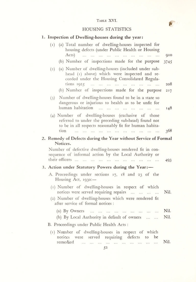 HOUSING STATISTICS 1. Inspection of Dwelling-houses during the year: (1) (a) Total number of dwelling-houses inspected for housing defects (under Public Health or Housing Acts) . 910 (b) Number of inspections made for the purpose 3745 (2) (a) Number of dwelling-houses (included under sub¬ head (1) above) which were inspected and re¬ corded under the Housing Consolidated Regula¬ tions 1925 208 (b) Number of inspections made for the purpose 217 (3) Number of dwelling-houses found to he in a state so dangerous or injurious to health as to be unfit for human habitation . 148 (4) Number of dwelling-houses (exclusive of those referred to under the preceding sub-head) found not to be in all respects reasonably fit for human habita¬ tion . 2. Remedy of Defects during the Year without Service of Formal Notices. Number of defective dwelling-houses rendered fit in con¬ sequence of informal action by the Local Authority or their officers . 493 3. Action under Statutory Powers during the Year: — A. Proceedings under sections 17, 18 and 23 of the Housing Act, 1930:— (1) Number of dwelling-houses in respect of which notices were served requiring repairs . Nil. (2) Number of dwelling-houses which were rendered fit after service of formal notices : (a) By Owners . Nil. (b) By Local Authority in default of owners . Nil. B. Proceedings under Public Health Acts : (1) Number of dwelling-houses in respect of which notices were served requiring defects to be remedied . Nil.