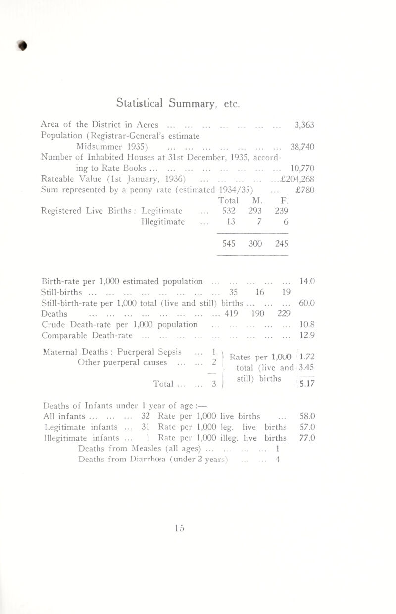 Area of the District in Acres . 3,363 Population (Registrar-General’s estimate Midsummer 1935) . 38,740 Number of Inhabited blouses at 31st December, 1935, accord¬ ing to Rate Books. 10,770 Rateable Value (1st January, 1936) £204,268 Sum represented by a penny rate (estimated 1934/35) ... £780 Total M. F. Registered Live Births: Legitimate ... 532 293 239 Illegitimate ... 13 7 6 545 300 245 Birth-rate per 1,000 estimated population . 14.0 Still-births. 35 16 19 Still-birth-rate per 1,000 total (live and still) births. 60.0 Deaths . 419 190 229 Crude Death-rate per 1,000 population . 10.8 Comparable Death-rate . 12.9 !, ) Rates per 1,000 total (live and still) births Deaths of Infants under 1 year of age :— All infants. 32 Rate per 1,000 live births ... 58.0 Legitimate infants ... 31 Rate per 1,000 leg. live births 57.0 Illegitimate infants ... 1 Rate per 1,000 illeg. live births 77.0 Deaths from Measles (all ages). 1 Deaths from Diarrhoea (under 2 years) . 4 1.72 13.45 (5.17 Maternal Deaths : Puerperal Sepsis Other puerperal causes Total ...