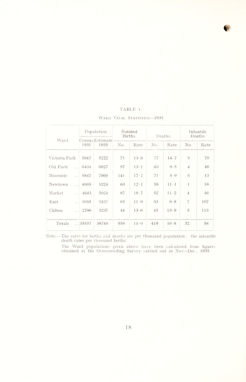 TABLE I Ward Vital Statistics—1935 Ward Population Notified Births. Deaths Infantile Deaths Census 1931 Estimate 1935 No. Rate No. Rate No. Rate Victoria Park 5947 5222 71 13-6 77 14 7 5 70 Old Park .. . 6404 6627 87 13 1 63 9-5 4 46 Moorside . 5847 7969 141 17-7 71 8-9 6 43 Newtown 4865 5224 63 121 58 11-1 1 16 Market . 4643 5024 87 18-7 52 11-2 4 46 East . 5055 5437 65 11-9 53 9-8 7 107 Clifton . 2796 3237 44 13-6 45 13-9 5 113 Totals .35557 38740 558 14-0 419 10-8 32 58 Note.—The rates for births and deaths are per thousand population ; the infantile death rates per thousand births. The Ward populations given above have been calculated from figures obtained at the Overcrowding Survey carried out in Nov.-Dec., 1935