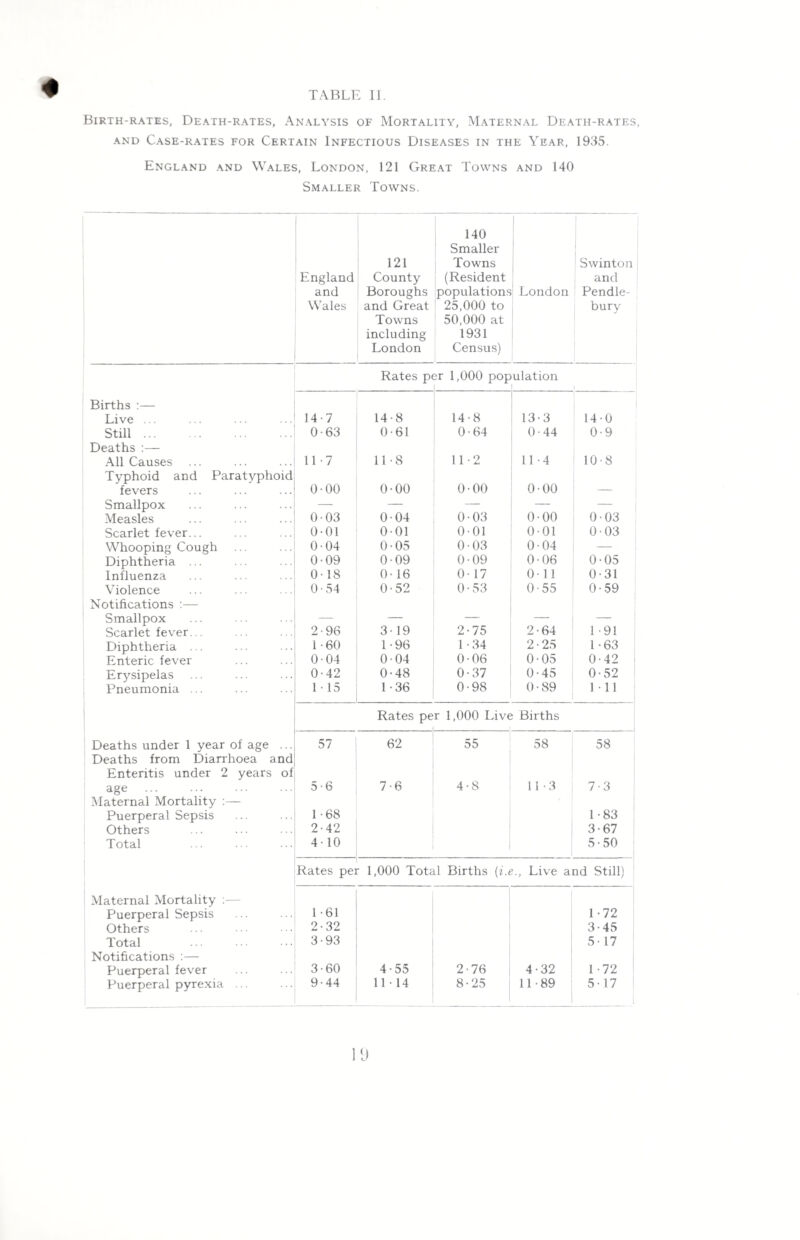 4 TABLE II. Birth-rates, Death-rates, Analysis of Mortality, Maternal Death-rates, and Case-rates for Certain Infectious Diseases in the Year, 1935. England and Wales, London, 121 Great Towns and 140 Smaller Towns. 140 Smaller 121 Towns Swinton England County (Resident and and Boroughs populations London Pendle- Wales and Great 25,000 to bury Towns 50,000 at including 1931 London Census) Rates per 1,000 population Births :— Live ... Still. Deaths :— All Causes Typhoid and Paratyphoid fevers Smallpox Measles Scarlet fever... Whooping Cough Diphtheria ... Influenza Violence Notifications :— Smallpox Scarlet fever... Diphtheria ... Enteric fever Erysipelas Pneumonia ... Deaths under 1 year of age ... Deaths from Diarrhoea and Enteritis under 2 years of age . Maternal Mortality :— Puerperal Sepsis Others Total Maternal Mortality :— Puerperal Sepsis Others Total . Notifications :— Puerperal fever Puerperal pyrexia .. 14-7 14-8 14-8 13-3 | 14-0 0-63 0-61 0-64 0-44 0-9 11-7 11*8 11-2 11*4 1 10-8 0-00 0-00 0-00 0-00 — 0-03 004 0-03 0-00 0-03 0-01 0-01 0-01 001 0 03 0-04 0-05 0-03 0-04 — 0-09 0 09 0-09 0-06 0-05 0-18 0-16 0-17 Oil 0-31 0-54 0-52 0-53 0-55 0-59 2-96 319 2-75 2-64 1-91 1-60 1-96 1*34 2-25 1-63 0-04 0 04 0-06 0 05 0-42 0-42 0-48 0-37 0-45 0-52 1 • 15 1 36 0-98 0-89 111 Rates per 1,000 Live Births 1 ( 57 62 55 58 58 5 • 6 7-6 4-8 11-3 7-3 1-68 1-83 2-42 3-67 4-10 5-50 Rates per 1,000 Total Births (i.e., Live and Still) 1 - 61 1 - 72 2-32 3-45 3-93 517 3-60 4-55 2 • 76 4-32 1 - 72 9-44 11*14 8-25 11*89 5-17