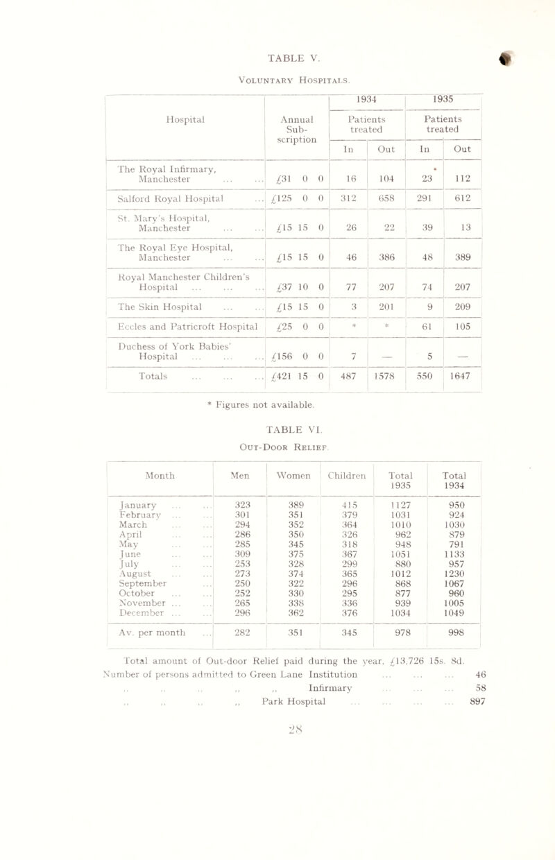 Voluntary Hospitals. Hospital Annual Sub¬ scription 1934 1935 Patients treated Pati trea ents ted In Out In Out The Royal Infirmary, Manchester £3\ 0 0 16 104 • 23 112 Salford Royal Hospital ^125 0 0 312 658 291 612 St. Mary’s Hospital, Manchester ^1515 0 26 22 39 13 The Royal Eye Hospital, Manchester £15 15 0 46 386 48 389 Royal Manchester Children’s Hospital o o '-+3 77 207 74 207 The Skin Hospital £\5 15 0 3 201 9 209 Eccles and Patricroft Hospital £25 0 0 * * 61 105 Duchess of York Babies’ Hospital ^156 0 0 7 — 5 — Totals /421 15 0 487 1578 550 1647 * Figures not available. TABLE VI. Out-Door Relief. Month Men Women Children Total 1935 Total 1934 January 323 389 415 1127 950 February 301 351 379 1031 924 March 294 352 364 1010 1030 April 286 350 326 962 879 May 285 345 318 948 791 June 309 375 367 1051 1133 July . 253 328 299 880 957 August 273 374 365 1012 1230 September 250 322 296 868 1067 October 252 330 295 877 960 November ... 265 338 336 939 1005 December ... 296 362 376 1034 1049 Av. per month 282 351 345 978 998 Total amount of Out-door Relief paid during the year, ^13,726 15s. 8d. Number of persons admitted to Green Lane Institution ... ... ... 46 ,, ,, ,, ,, Infirmary . . ... 58 ,, ,, ,, „ Park Hospital ... . . . 897