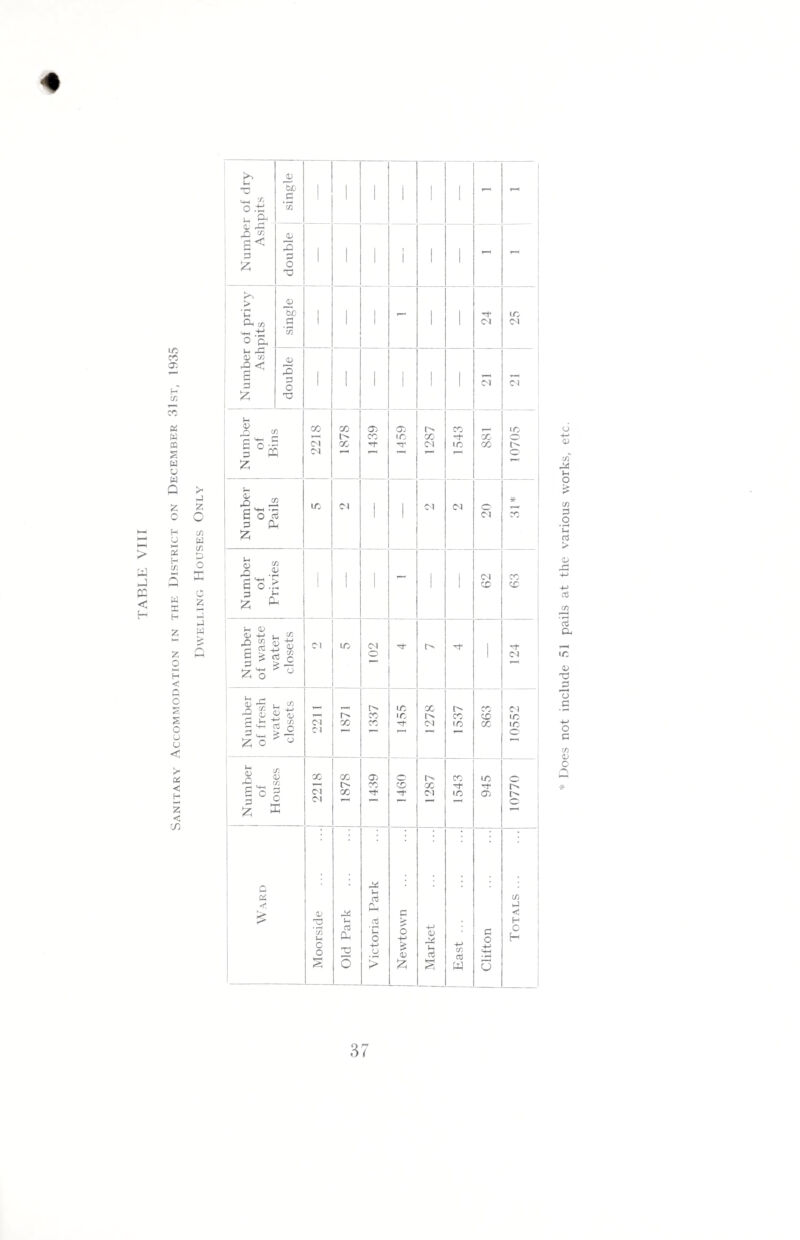 Sanitary Accommodation in the District on December 31st, 1935 4 hJ z c/J w cn D O X c z >-3 w h-1 Number of dry Ashpits single 1 i i 1 i i - - i double ' 1 ' ! 1 1 1 - i—< of privy Lpits single 1 ' ' - 1 1 24 X ci Ui I-C 0) M X> < 1 s £ double 1 1 1 ' ' ' Cl Cl Number of Bins 00 <N on 1878 1439 1459 r- X <N 1543 881 10705 Number of Pails m Cl 1 1 <N <N 20 * cc Number of Privies 1 1 1 - 1 1 <N X X Number of waste water closets Cl X 102 1 124 Number of fresh water closets 2211 1871 X X 1455 1278 1 I 1537 863 10552 Number of Houses X ci <N 1878 o> X 1460 1287 1543 X Oi 10770 Ward Moorside Old Park . Victoria Park Newtown ... ...| Market East ... Clifton Totals ... 6 4-> 0) r/3 • ^ a in X! J3 X c o c /■ <v c *