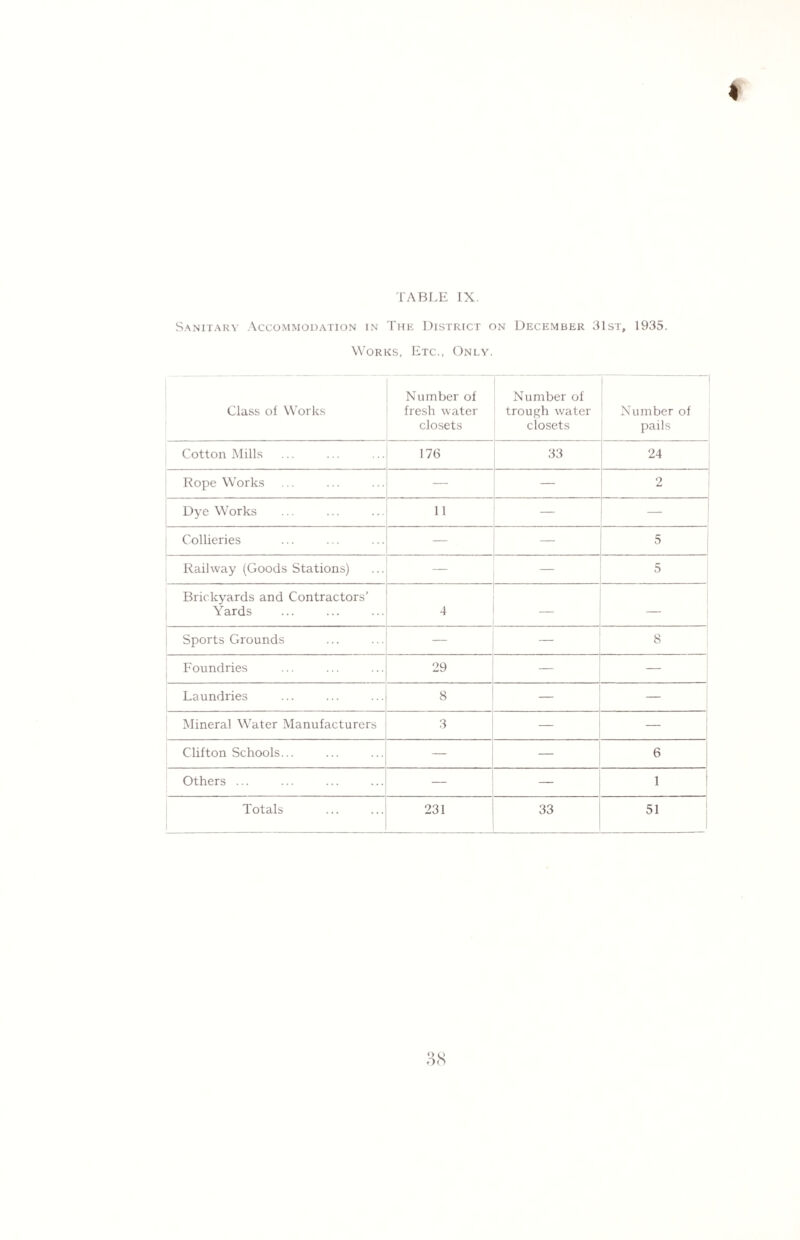 Sanitary Accommodation in The District on December 31st, 1935. Works, Etc., Only. Class of Works Number of fresh water closets Number of trough water closets Number of pails Cotton Mills 176 33 24 Rope Works — — 2 Dye Works 11 — — Collieries — — 5 Railway (Goods Stations) — — 5 1 Brickyards and Contractors’ Yards 4 — Sports Grounds — — 8 ! Foundries 29 — Laundries 8 — — Mineral Water Manufacturers 3 — — Clifton Schools... — — 6 Others ... — — 1 Totals 231 33 51