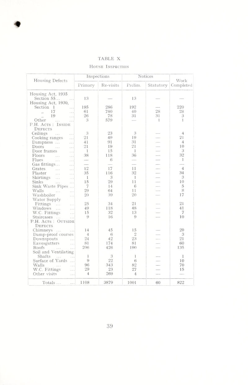 House Inspection Housing Defects Inspections Notices Work Completed Primary Re-visits Prelim. Statutory Housing Act, 1935 Section 55... 13 — 13 — — Housing Act, 1930, Section 1 195 286 192 — 220 „ 17 61 780 40 28 28 „ 19 26 78 31 31 3 Other 3 579 — 1 1 P.H. Acts : Inside Defects Ceilings 3 23 3 — 4 Cooking ranges 21 49 19 — 21 Dampness ... 41 91 31 — 4 Doors 21 19 21 — 10 Door frames 1 15 1 — 3 Floors 38 118 36 — 32 Flues — 6 — — 1 Gas fittings... — — — — — Grates 12 17 11 — 4 Plaster 35 116 32 — 34 Skirtings 1 3 1 — 'i u Sinks 15 29 11 — 10 Sink Waste Pipes ... 7 14 6 — 5 Walls . 29 64 11 — 8 Washboiler 20 39 20 — 17 Water Supply Fittings 25 34 21 — 21 Windows 49 118 48 — 41 W.C. Fittings 15 32 13 — 7 Staircases ... 9 16 9 — 10 P.H. Acts : Outside Defects Chimneys ... 14 45 15 — 20 Damp-proof courses 4 6 2 — 3 Downspouts 24 42 23 — 21 Eavesgutters 81 174 81 — 60 Roofs 206 426 190 — 135 Soil and Ventilating Shafts 1 3 1 — 1 Surface of Yards ... 9 22 6 — 10 Walls . 96 343 82 — 70 W.C. Fittings 29 23 27 — 15 Other visits 4 269 4 — — Totals ... 1108 3879 1001 60 822