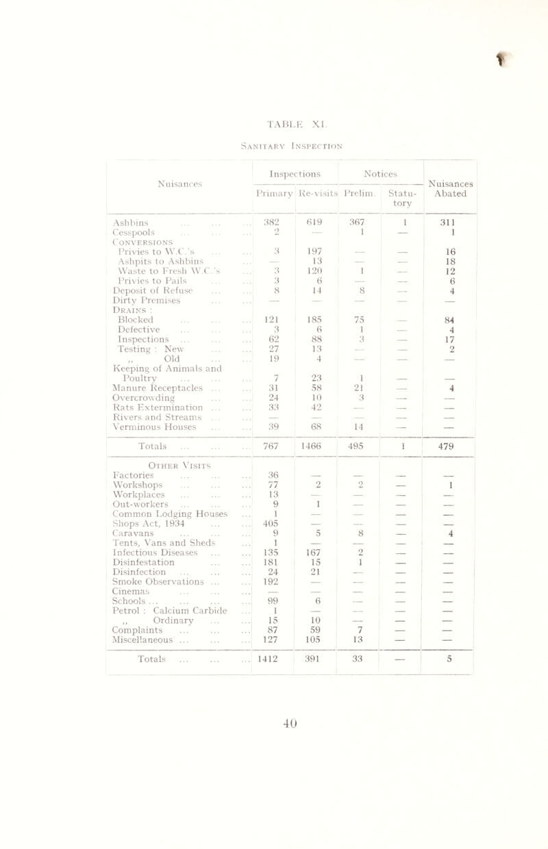 t TABLE XL Sanitary Inspection Nuisances Inspections Notices Nuisances Abated Primary Re-visits Prelim. Statu¬ tory Ashbins 382 619 367 1 311 Cesspools 2 — 1 — 1 Conversions Privies to W.C.’s 3 197 16 Ashpits to Ashbins — 13 — — 18 Waste to Fresh W.C.’s 3 120 1 — 12 Privies to Pails 3 6 — — 6 Deposit of Refuse Dirty Premises 8 14 8 — 4 — — — — — Drains : Blocked . 121 185 75 84 Defective 3 6 1 — 4 Inspections 62 88 3 — 17 Testing : New 27 13 — — 2 Old . 19 4 — — — Keeping of Animals and Poultry 7 23 1 Manure Receptacles ... 31 58 21 — 4 Overcrowding 24 10 3 — — Rats Extermination ... 33 42 — — — Rivers and Streams ... — — — — — Verminous Houses 39 68 14 — — Totals 767 1466 495 1 479 Other Visits Factories 36 Workshops 77 2 2 — 1 Workplaces 13 — — — — Out-workers 9 1 — — — Common Lodging Houses 1 — — — — Shops Act, 1934 405 — — — — Caravans 9 5 8 — 4 Tents, Vans and Sheds 1 — — — — Infectious Diseases 135 167 2 — — Disinfestation 181 15 1 — — Disinfection 24 21 — — — Smoke Observations ... 192 — — — Cinemas — — — — Schools ... 99 6 — — Petrol : Calcium Carbide 1 — — — — ,, Ordinary 15 10 — — — Complaints 87 59 7 — — Miscellaneous ... 127 105 13 — Totals 1412 391 33 — 5