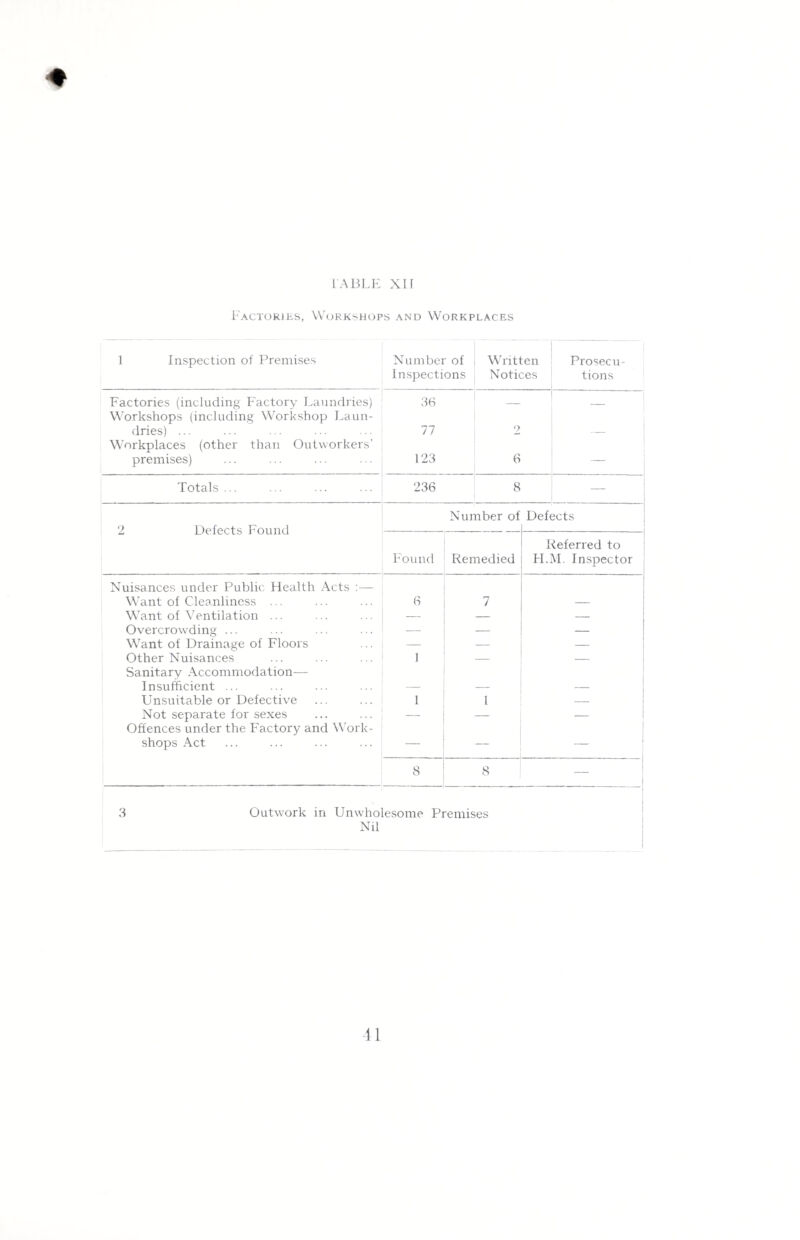 Factories, Workshops and Workplaces 1 Inspection of Premises Number of Inspections Written Notices Prosecu¬ tions Factories (including Factory Laundries) 36 — Workshops (including Workshop Faun- dries) ... 77 2 Workplaces (other than Outworkers’ premises) 123 6 Totals ... 236 8 _ Number of Defects 2 Defects Found — — Found Remedied Referred to H.M. Inspector Nuisances under Public Health Acts :— Want of Cleanliness ... Want of Ventilation ... Overcrowding ... Want of Drainage of Floors Other Nuisances Sanitary Accommodation— Insufficient ... Unsuitable or Defective Not separate for sexes Offences under the Factory and Work¬ shops Act Outwork in Unwholesome Premises Nil 3 1 1 . 8 8 —