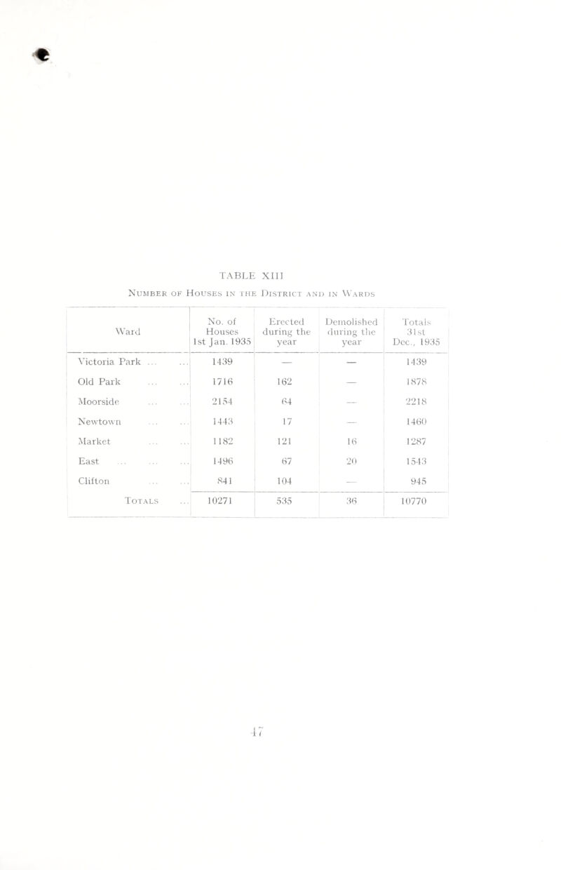 Number of Houses in the District and in Wards Ward No. of Houses 1st Jan. 1935 Erected during the year . 1 Demolished during the year Totals 31st Dec., 1935 Victoria Park ... 1439 — 1439 Old Park 1716 162 — 1878 Moor side. 2154 64 — 2218 Newtown 1443 17 — 1460 Market 1182 121 16 1287 East 1496 67 20 1543 Clifton 841 104 — 945 Totals 10271 535 36 10770