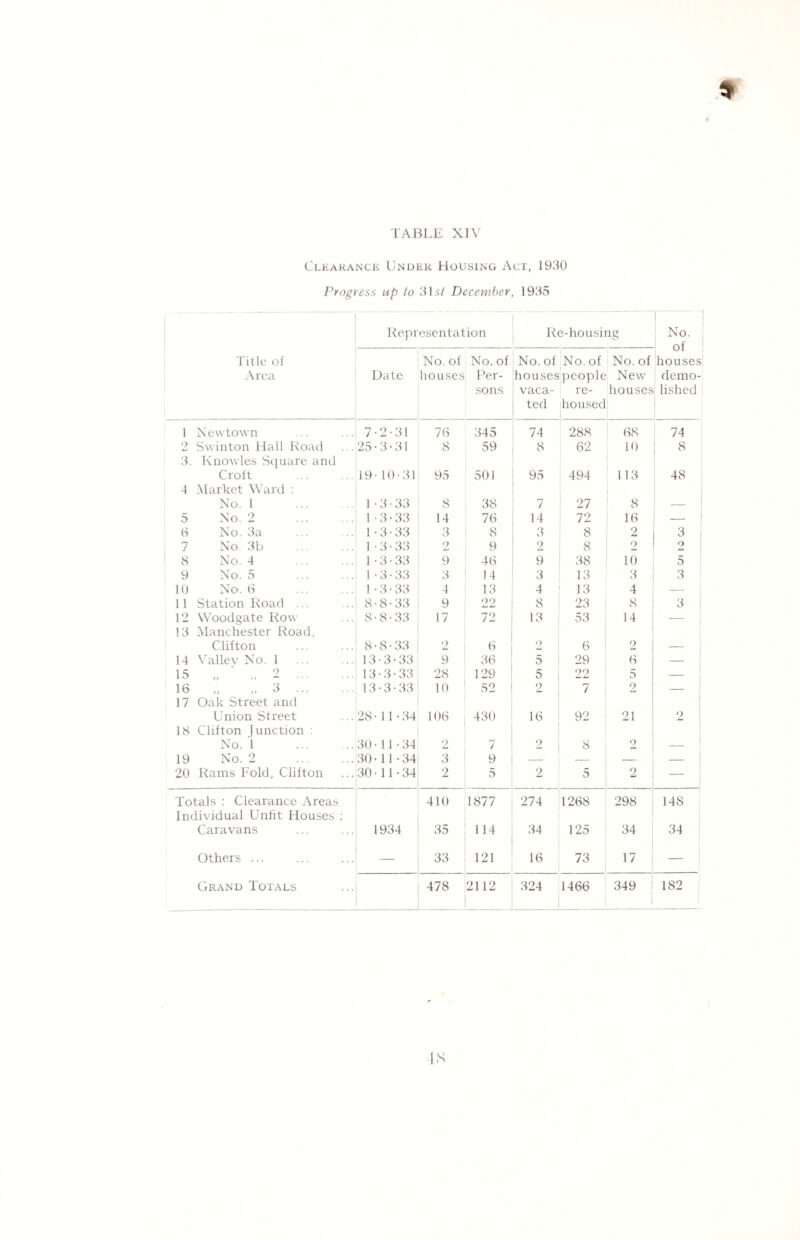 Clearance Under Housing Act, 1930 Progress up to 315/ December, 1935 Representation Re-housing No. of houses demo¬ lished Title of Area Date No. of houses No. of Per¬ sons No. of houses vaca¬ ted No. of people re¬ housed No. of New houses 1 Newtown 7-2-31 76 345 74 288 68 74 2 Swinton Hall Road 25-3-31 8 59 8 62 10 8 3. Knowles Square and Croft 19-10-31 95 501 95 494 113 48 4 Market Ward : No. 1 . 1-3-33 8 38 7 27 8 5 No. 2 . 1-3*33 14 76 14 72 16 — 6 No. 3a . 1-3-33 3 8 3 8 2 3 7 No. 3b 1-3-33 2 9 2 8 2 2 8 No. 4 . 1-3-33 9 46 9 38 10 5 9 No. 5 1-3-33 3 14 3 13 3 3 10 No. 6 . 1-3-33 4 13 4 13 4 — 11 Station Road ... 8-8-33 9 22 8 23 8 3 12 Woodgate Row 8-8-33 17 72 13 53 14 — 13 Manchester Road, Clifton 8-8-33 o Li 6 2 6 2 14 Valiev No. 1 13-3-33 9 36 5 29 6 15 9 >> >> “ * * * * * * 13-3-33 28 129 5 22 5 16 >> 3 ... ... 13-3-33 10 52 2 7 2 17 Oak Street and Union Street 28-11-34 106 430 16 92 21 2 18 Clifton junction : No. 1 . 30-11-34 2 7 2 8 2 19 No. 2 . 30-11-34 3 9 — — — _ | 20 Rams Fold, Clifton 30-11-34 2 5 2 5 2 Totals : Clearance Areas 410 1877 274 1268 298 148 Individual Unfit Houses : Caravans 1934 35 114 34 125 34 34 Others ... — 33 121 16 73 17 — Grand Totals 478 2112 324 1466 349 182 IS