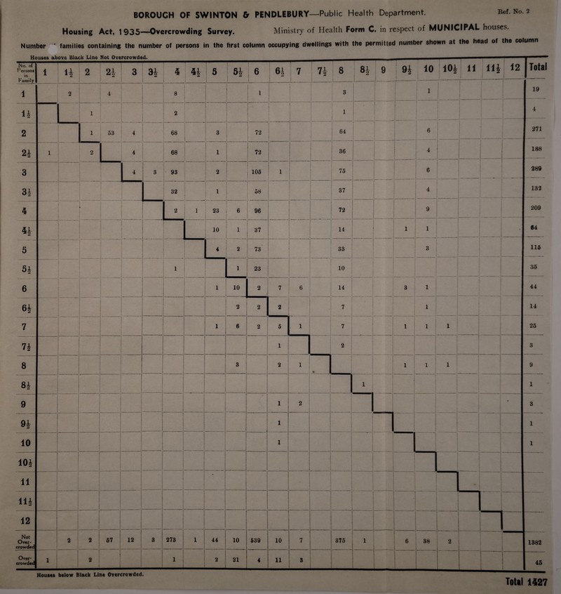 Ref. No. 2 Housing Act, 1 935—Overcrowding Survey. Ministry of Health Form C. in respect of MUNICIPAL houses.