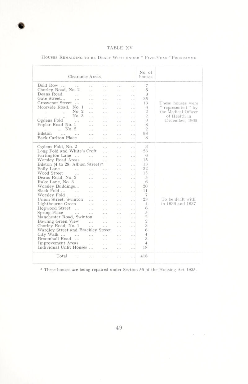 Houses Remaining to be Dealt With under “ Five-Year ’’Programme No. of Clearance Areas houses Bold Row ... 7 Chorley Road, No. 2 5 Deans Road 3 Gate Street... 35 Grosvenor Street ... 13 These houses were Moorside Road, No. 1 6 “ represented  by „ No. 2 . 2 the Medical Officer No. 3 . 2 of Health in Ogdens Fold 3 December, 1935 Poplar Road No. 1 8 „ No. 2 . 2 Bilston 98 Back Carlton Place 8 Ogdens Fold, No. 2 3 I.ong Fold and White’s Croft 23 Partington Lane ... 6 Worsley Road Areas 15 Bilston (4 to 28, Albion Street)* 13 Folly Lane 22 Wood Street 15 Deans Road, No. 2 5 Rake Lane, No. 3 6 Worsley Buildings... 20 Slack Fold ... 11 Worsley Fold 7 Union Street, Swinton 23 To be dealt with Lightbourne Green 4 in 1938 and 1937 Hopwood Street ... 6 Spring Place 5 Manchester Road, Swinton 2 Bowling Green View 2 Chorlev Road, No. 1 3 Wardley Street and Brackley Street 6 City Walk ... 4 Broomhall Road ... 3 Improvement Areas 4 Individual Unfit Houses ... 18 Total 418 * These houses are being repaired under Section 55 of the Housing Act 1935.
