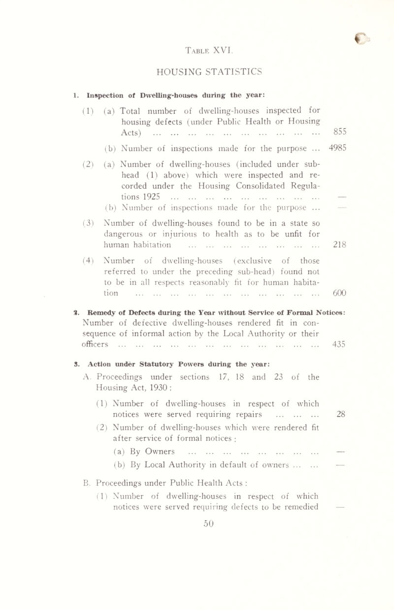 HOUSINCx STATISTICS 1. Inspection of Dwelling-houses during the year: (1) (a) Total number of dwelling-houses inspected for housing defects (under Public Health or Housing Acts) . (b) Number of inspections made for the purpose ... (2) (a) Number of dwelling-houses (included under sub¬ head (1) above) which were inspected and re¬ corded under the Housing Consolidated Regula¬ tions 1925 . (b) Number of inspections made for the purpose ... (3) Number of dwelling-houses found to be in a state so dangerous or injurious to health as to be unfit for human habitation . (4) Number of dwelling-houses (exclusive of those referred to under the preceding sub-head) found not to be in all respects reasonably fit for human habita¬ tion . %. Remedy of Defects during the Year without Service of Formal Notices: Number of defective dwelling-houses rendered fit in con¬ sequence of informal action by the Local Authority or their officers . 435 3. Action under Statutory Powers during the year: A. Proceedings under sections 17, 18 and 23 of the Housing Act, 1930 : (1) Number of dwelling-houses in respect of which notices were served requiring repairs . 28 (2) Number of dwelling-houses which were rendered fit after service of formal notices : (a) By Owners . — (b) By Local Authority in default of owners. B. Proceedings under Public Health Acts : fl) Number of dwelling-houses in respect of which notices were served requiring defects to be remedied 855 4985 218 600