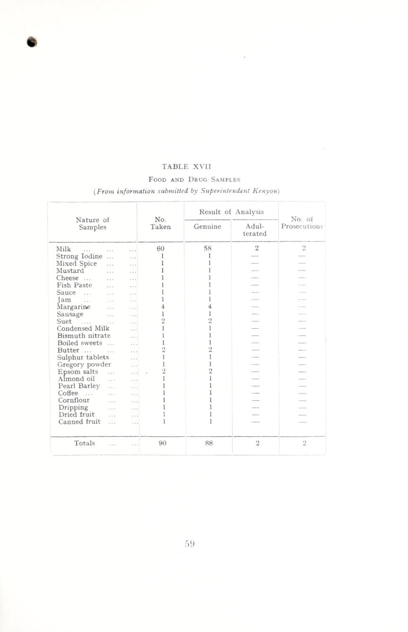 Food and Drug Samples (From information submitted by Superintendent Kenyon) Nature of Samples No. Taken Result of Analysis No. of Prosecutions Genuine Adul¬ terated Milk . 60 58 2 2 Strong Iodine ... 1 1 — — Mixed Spice 1 1 — — Mustard 1 1 — — Cheese ... 1 1 — — Fish Paste 1 1 — — Sauce ... 1 1 — — J am 1 1 — — Margarine 4 4 — — Sausage 1 1 — — Suet 2 2 — — Condensed Milk 1 1 — — Bismuth nitrate 1 1 — — Boiled sweets ... 1 1 — _ 1 Butter ... 2 2 — — Sulphur tablets 1 1 — Gregory powder 1 1 — Epsom salts 1 ' 2 2 — — Almond oil 1 1 — — Pearl Barley ... 1 1 — — Coffee ... 1 1 — — Cornflour 1 1 — — Dripping 1 1 — — Dried fruit 1 1 — — Canned fruit ... 1 1 Totals 90 88 2 2