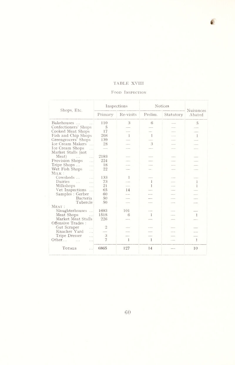 Food Inspection Shops, Etc. Inspections Notices Nuisances Abated Primary Re-visits Prelim. Statutory Bakehouses ... 110 3 6 _ ' 5 Confectioners’ Shops 5 — — — _ Cooked Meat Shops 17 — — — — Fish and Chip Shops Greengrocers’ Shops 208 1 1 — 1 139 — — — — Ice Cream Makers ... 28 — 3 — — Ice Cream Shops — — — — — Market Stalls (not Meat) 2193 — — — Provision Shops 224 — — — Tripe Shops ... 18 — — — — Wet Fish Shops 22 — — ■ — — Milk : Cowsheds ... 133 1 — — — Dairies 73 — 1 — 1 Milkshops 21 — 1 — 1 Vet Inspections ... 65 14 — — — Samples : Gerber 60 — — — — Bacteria 50 — — — — Tubercle 50 — — — Meat : Slaughterhouses ... 1693 101 — — — Meat Shops 1518 6 1 — 1 Market Meat Stalls 226 — — — — Offensive Trades : Gut Scraper 2 — — — — Knacker Yard — — — — — Tripe Dresser 3 — _ — — Other... 7 1 1 — 1 Totals 6865 127 14 — 10