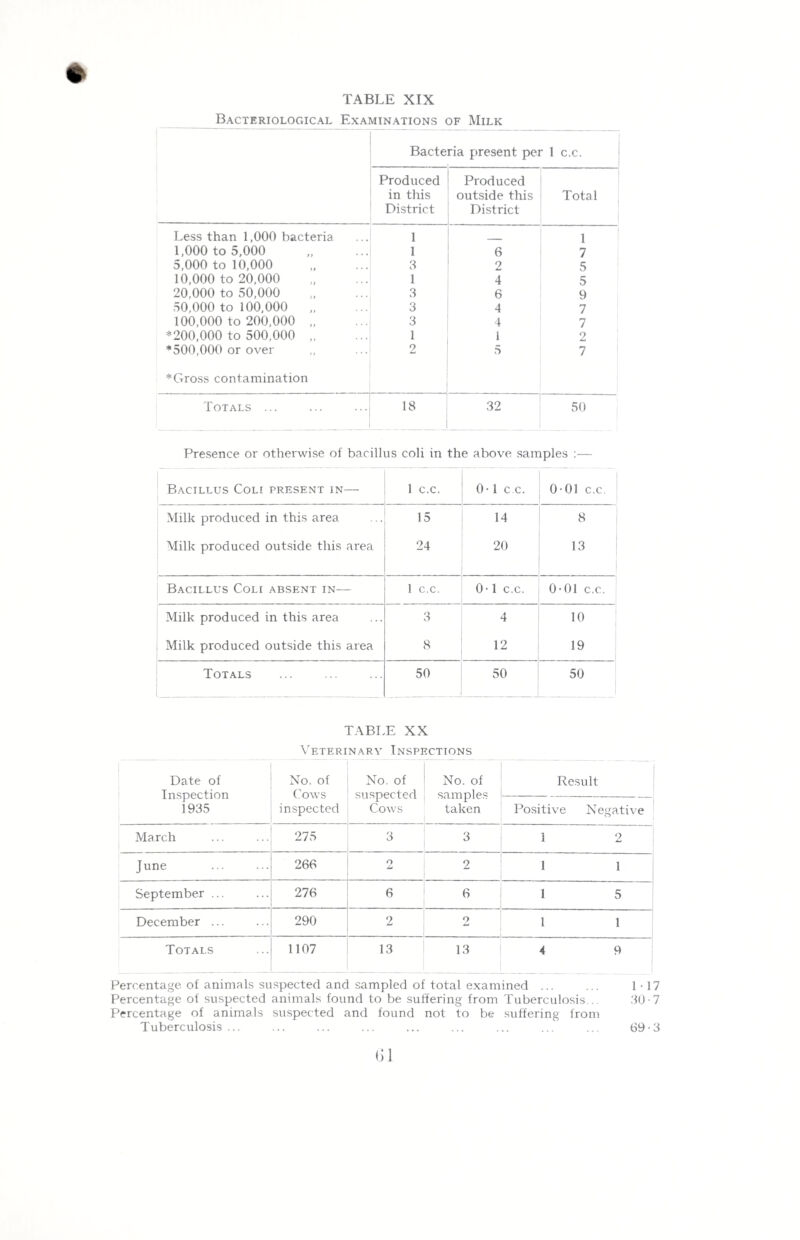 Bacteriological Examinations of Milk Bade ria present per 1 c.c. Produced in this District Produced outside this District Total Less than 1,000 bacteria 1 1 1,000 to 5,000 1 6 7 5,000 to 10,000 3 2 5 10,000 to 20,000 . 1 4 5 20,000 to 50,000 3 6 9 50,000 to 100,000 „ 3 4 7 100,000 to 200,000 „ 3 4 7 *200,000 to 500,000 „ 1 1 2 *500,000 or over 2 5 7 * Gross contamination Totals ... 18 32 50 Presence or otherwise of bacillus coli in the above samples :— Bacillus Coli present in— 1 c.c. 0-1 c.c. 0-01 c.c. Milk produced in this area 15 14 8 Milk produced outside this area 24 20 13 Bacillus Coli absent in— 1 c.c. 0-1 c.c. 0-01 c.c. Milk produced in this area 3 4 10 Milk produced outside this area 8 12 _ 19 Totals 50 50 50 TABLE XX Veterinary Inspections Date of Inspection 1935 No. of Cows inspected No. of suspected Cows No. of samples taken Result Positive Negative 1 March 275 3 3 1 o - June . 266 o 2 1 1 September ... 276 6 6 1 5 December ... 290 2 2 1 1 Totals 1107 13 13 4 9 Percentage of animals suspected and sampled of total examined ... ... 1-17 Percentage of suspected animals found to be suffering from Tuberculosis .. 30-7 Percentage of animals suspected and found not to be suffering from Tuberculosis ... ... ... ... ... ... ... ... ... 69-3