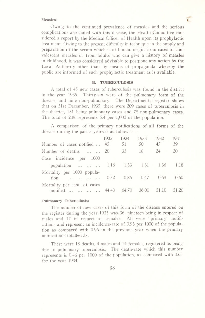 Measles: 1 Owing to the continued prevalence of measles and the serious complications associated with this disease, the Health Committee con¬ sidered a report by the Medical Officer of Health upon its prophylactic treatment. Owing to the present difficulty in technique in the supply and preparation of the serum which is of human origin from cases of con¬ valescent measles or from adults who can give a history of measles in childhood, it was considered advisable to postpone any action by the Local Authority other than by means of propaganda whereby the public are informed of such prophylactic treatment as is available. B. TUBERCULOSIS A total of 45 new cases of tuberculosis was found in the district in the year 1935. Thirty-six were of the pulmonary form of the disease, and nine non-pulmonary. The Department’s register shows that on 31st December, 1935, there were 209 cases of tuberculosis in the district, 131 being pulmonary cases and 78 non-pulmonary cases. The total of 209 represents 5.4 per 1,000 of the population. A comparison of the primary notifications of all forms of the disease during the past 5 years is as follows 1935 1934 1933 1932 1931 Number of cases notified ... 45 51 50 47 39 Number of deaths . 20 33 18 24 20 Case incidence per 1000 population . 1.16 1.33 1.31 1.36 1.18 Mortality per 1000 popula¬ tion . 0.52 0.86 0.47 0.69 0.60 Mortality per cent, of cases notified . 44.40 64.70 36.00 51.10 51.20 Pulmonary Tuberculosis: The number of new cases of this form of the disease entered on the register during the year 1935 was 36, nineteen being in respect of males and 17 in respect of females. All were “primary” notifi¬ cations and represent an incidence-rate of 0.93 per 1000 of the popula¬ tion as compared with 0.96 in the previous year when the primary notifications totalled 37. There were 18 deaths, 4 males and 14 females, registered as being due to pulmonary tuberculosis. The death-rate which this number represents is 0.46 per 1000 of the population, as compared with 0.65 for the year 1934.