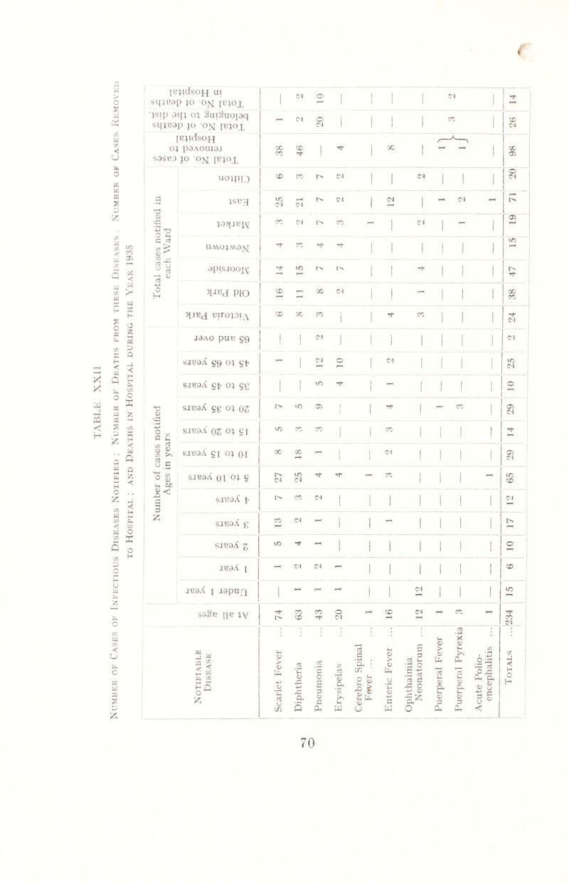 nmdsoH hi SVRBOp JO OM [B-JOX 1 OI o 1 l 1 1 OI 1 jsip 0j Suichiopq sqjBap jo oj>i jBjop OI 1 1 1 1 1 OI jejuIsoh OJ P3A01U0J S3SB3 JO 0N JRJOX co 1 1 1 r~ —A- 1 05 uojjjio 1 1 1 1 1 W 1 'CJ isug X OI OI OI 1 OI 1 - OI - [C 05 n i_ 1 1 1 05 a cj 0) UA\OJA\3jq I 1 1 1 1 1 X rt -g apiSJOOjy 1 1 1 1 1 TT -»-> o Wd PIO 1 1 1 1 1 q.iBd BirojoiA 1 l 1 1 1 M J9A0 pUB 59 i 1 w ! ! ! Ill 1 OI SJB3A 59 O') 5Jr - 1 OI o 1 OI 1 1 1 1 X OI <-> s I a SJB3A 03 OJ SI 1/5 cc X 1 1 X 1 1 1 1 sibdA sj oj oj X X - 1 I 1 OI 1 1 1 1 05 OI o w u <u i-i fcjO s.iBaA oi oj 5 OI IO OI Tf r—* CO 1 1 1 - X X <u r* £ 3 sjbsA jr X OI 1 1 1 1 1 1 1 OI sjbgX 5 X OI - 1 1 - 1 1 1 1 On sxeaA £ X -r - 1 1 1 1 1 1 1 o r—< jbsT j - OI OI - 1 1 1 1 1 1 X jbsA [ japufj 1 - - - 1 1 OI 1 1 1 X Ss2b JJB JV O' X CD CO Tf o OI - X OI - X r-< Tt< X OI Notifiable Disease i Scarlet Fever Diphtheria Pneumonia Erysipelas Cerebro Spinal Fever ... Enteric Fever ... Ophthalmia Neonatorum ... Puerperal Fever Puerperal Pyrexia 1 Acute Polio¬ encephalitis ... Totals