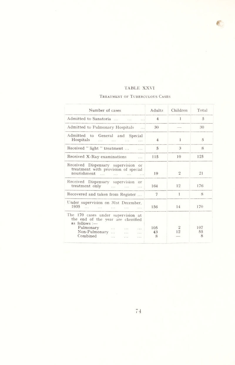 Treatment of Tuberculous Cases Number of cases Adults Children Total Admitted to Sanatoria ... 4 1 5 Admitted to Pulmonary Hospitals 30 — 30 Admitted to General and Special Hospitals | 4 1 5 Received “ light treatment ... 5 3 8 Received X-Ray examinations 115 10 125 Received Dispensary supervision or treatment with provision of special nourishment 19 2 21 Received Dispensary supervision or treatment only 164 12 176 Recovered and taken from Register ... 7 1 8 Under supervision on 31st December, 1935 . 156 14 170 The 170 cases under supervision at the end of the year are classified as follows :— Pulmonary 105 2 107 Non-Pulmonary ... 43 12 55 Combined ... ... ... ! 8 — 8