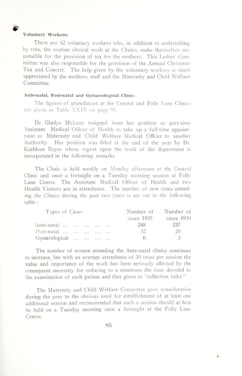 Voluntary Workers: There are 42 voluntary workers who, in addition to undertaking, by rota, the routine clerical work at the Clinics, make themselves res¬ ponsible for the provision of tea for the mothers. This Ladies’ Com¬ mittee was also responsible for the provision of the Annual Christmas Tea and Concert. The help given by the voluntary workers is much appreciated by the mothers, staff and the Maternity and Child Welfare Committee. Ante-natal, Post-natal and Gynaecological Clinic: The figures of attendances at the Central and Folly Lane Clinics are given in Table XXIX on page 91. Dr. Gladys McLean resigned from her position as part-time Assistant Medical Officer of Health to take up a full-time appoint¬ ment as Maternity and Child Welfare Medical Officer to another Authority. Her position was filled at the end of the year by Dr. Kathleen Boyes whose report upon the work of the department is incorporated in the following remarks. The Clinic is held weekly on Monday afternoon at the Central Clinic and once a fortnight on a Tuesday morning session at Folly Lane Centre. The Assistant Medical Officer of Health and two Health Visitors are in attendance. The number of new cases attend¬ ing the Clinics during the past two years is set out in the following table : Types of Cases Ante-natal. Post-natal . Gynaecological ... Number of cases 1935 248 32 6 Number of cases 1934 237 24 3 The number of women attending the Ante-natal clinics continues to increase, but with an average attendance of 30 cases per session the value and importance of the work has been seriously affected by the consequent necessity for reducing to a minimum the time devoted to the examination of each patient and that given to “collective talks.” The Maternity and Child Welfare Committee gave consideration during the year to the obvious need for establishment of at least one additional session and recommended that such a session should at first be held on a Tuesday morning once a fortnight at the Folly Lane Centre. *