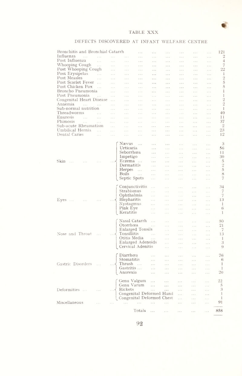 DEFECTS DISCOVERED AT INFANT WELFARE CENTRE Bronchitis and Bronchial Catarrh Influenza Post Influenza Whooping Cough Post Whooping Cough Post Erysipelas Post Measles Post Scarlet F'ever ... Post Chicken Pox Broncho Pneumonia Post Pneumonia Congenital Heart Disease ... Anaemia Sub-normal nutrition Threadworms Enuresis Phimosis Sub-acute Rheumatism Umbilical Hernia Dental Caries 121 2 4 7 22 1 2 5 5 1 1 2 2 1 40 11 37 2 23 12 Skin Eyes Nose and Throat r Naevus Urticaria Seborrhoea Impetigo Eczema ... Dermatitis Herpes ... Boils Septic Spots Conjunctivitis Strabismus Ophthalmia Blepharitis Nystagmus Pink Eye Keratitis  Nasal Catarrh ... Otorrhoea Enlarged Tonsils ...< Tonsillitis | Otitis Media Enlarged Adenoids v Cervical Adenitis 3 56 11 30 5 2 5 8 7 34 7 7 13 1 6 1 80 21 7 13 1 3 9 ' Diarrhoea Stomatitis Gastric Disorders . . Thrush .. Gastritis .. Anorexia 76 6 1 1 20 Deformities Miscellaneous f Genu Valgum I Genu Varum Rickets Congenital Deformed Hand __ Congenital Deformed Chest 22 5 3 1 1 91 Totals 858